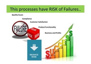 Quality Issues
Compliance
Customer Satisfaction
Product Functionality
Business and Profits
This processes have RISK of Failures..
Sandeep.LeanSixSigma
 