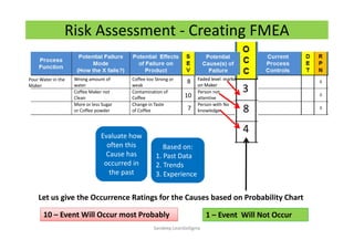 Risk Assessment - Creating FMEA
Wrong amount of
water
Coffee Maker not
Clean
More or less Sugar
or Coffee powder
Pour Water in the
Maker
Coffee too Strong or
weak
Contamination of
Coffee
Change in Taste
of Coffee
8
10
7
Person not
attentive
Person with No
knowledge
3
8
4
Let us give the Occurrence Ratings for the Causes based on Probability Chart
Faded level marks
on Maker
Evaluate how
often this
Cause has
occurred in
the past
Evaluate how
often this
Cause has
occurred in
the past
Based on:
1. Past Data
2. Trends
3. Experience
Based on:
1. Past Data
2. Trends
3. Experience
Faded level marks
on Maker
10 – Event Will Occur most Probably10 – Event Will Occur most Probably 1 – Event Will Not Occur1 – Event Will Not Occur
Sandeep.LeanSixSigma
 