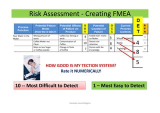 Risk Assessment - Creating FMEA
Wrong amount of
water
Coffee Maker not
Clean
More or less Sugar
or Coffee powder
Pour Water in the
Maker
Coffee too Strong or
weak
Contamination of
Coffee
Change in Taste
of Coffee
8
10
7
Faded level marks
on Maker
Person not
attentive
Person with No
knowledge
3
8
4
Visual Inspection
None
Trainings
10 -- Most Difficult to Detect10 -- Most Difficult to Detect
4
8
5HOW GOOD IS MY TECTION SYSTEM?
Rate it NUMERICALLY
1 – Most Easy to Detect1 – Most Easy to Detect
Sandeep.LeanSixSigma
 