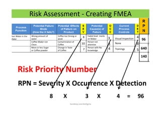 Risk Assessment - Creating FMEA
Wrong amount of
water
Coffee Maker not
Clean
More or less Sugar
or Coffee powder
Pour Water in the
Maker
Coffee too Strong or
weak
Contamination of
Coffee
Change in Taste
of Coffee
8
10
7
Faded level marks
on Maker
Person not
attentive
Person with No
knowledge
3
8
4
Visual Inspection
None
Trainings
4
8
5
RPN = Severity X Occurrence X Detection
Risk Priority Number
96
640
140
8 3 4X X = 96
Sandeep.LeanSixSigma
 