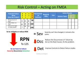 Risk Control – Acting on FMEA
RPN
To 125
Occ
Det
Reduce the Occurrences of Failure by
Act on the Root Causes, fix the problem.
Improve Controls to Detect failure modes
Sev
Severity can’t be changed, it remains the
same.=
Actions Taken
O
C
C
D
E
T
R
P
N
Action ResultsD
E
T
R
P
N
Recommend
ed
Action(s)
Responsi
bility
TCD
Potential Failure
Mode
(How the X fails?)
S
E
V
O
C
C
Actions Taken
O
C
C
D
E
T
R
P
N
Action ResultsD
E
T
R
P
N
Recommend
ed
Action(s)
Responsi
bility
TCD
Potential Failure
Mode
(How the X fails?)
S
E
V
O
C
C
Wrong amount of
water
Coffee Maker not
Clean
More or less Sugar
or Coffee powder
8
10
7
3
8
4
96
640
140
4
8
5
So we have to reduce
Severity Occurrence Detection
So to mitigate or reduce RISK
Sandeep.LeanSixSigma
 