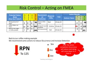 Risk Control – Acting on FMEA
RPN
To 125
Occ
Det
Sev=
Actions Taken
O
C
C
D
E
T
R
P
N
Action ResultsD
E
T
R
P
N
Recommend
ed
Action(s)
Responsi
bility
TCD
Potential Failure
Mode
(How the X fails?)
S
E
V
O
C
C
Actions Taken
O
C
C
D
E
T
R
P
N
Action ResultsD
E
T
R
P
N
Recommend
ed
Action(s)
Responsi
bility
TCD
Potential Failure
Mode
(How the X fails?)
S
E
V
O
C
C
Wrong amount of
water
Coffee Maker not
Clean
More or less Sugar
or Coffee powder
8
10
7
3
8
4
96
640
140
4
8
5
Replace Coffee
maker
Ram 10 July 14
Storage & Inspection
Standards
Krishna 10 July 14
2
3
3
48
120
63
3
4
3Std measurements
Hari 10 July 14
Back to our coffee making example
We recommend some actions to reduce Occurrence and increase Detection
After the action
completion Occurrence
will reduce and rating
will come down to 3
from 8
After the action
completion Occurrence
will reduce and rating
will come down to 3
from 8
Sandeep.LeanSixSigma
 
