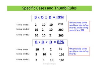 Specific Cases and Thumb Rules
2 10 10 200
10 2 10 200
10 10 2 200
10 4 2 80
3 10 4 120
2 8 10 160
Failure Mode 1
Which Failure Mode
would you take to Top
Priority. All are having
same RPN of 200
Failure Mode 2
Failure Mode 3
Failure Mode 1
Failure Mode 2
Failure Mode 3
Which Failure Mode
would you take to Top
Priority
Sandeep.LeanSixSigma
 