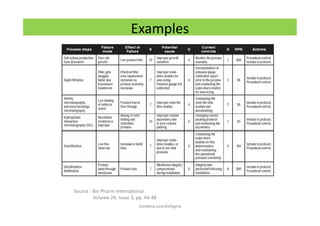 Examples
Source : Bio Pharm International
Volume 24, Issue 3, pp. 44-48
Sandeep.LeanSixSigma
 