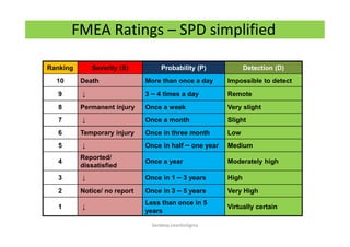 Ranking Severity (S) Probability (P) Detection (D)
10 Death More than once a day Impossible to detect
9 ↓ 3 – 4 times a day Remote
8 Permanent injury Once a week Very slight
7 ↓ Once a month Slight
6 Temporary injury Once in three month Low
5 ↓ Once in half – one year Medium
4
Reported/
dissatisfied
Once a year Moderately high
3 ↓ Once in 1 – 3 years High
2 Notice/ no report Once in 3 – 5 years Very High
1 ↓
Less than once in 5
years
Virtually certain
FMEA Ratings – SPD simplified
Sandeep.LeanSixSigma
 