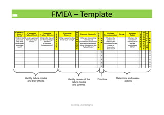 FMEA – Template
Identify failure modes
and their effects
Identify causes of the
failure modes
and controls
Prioritize Determine and assess
actions
Sandeep.LeanSixSigma
 