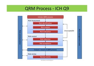 Risk reviewRisk review
Risk controlRisk control
Risk AssessmentRisk Assessment
QRM Process - ICH Q9
Initiate QRM process
Risk identificationRisk identification
Output / result of QRM process
Risk analysisRisk analysis
Risk evaluationRisk evaluation
Risk reductionRisk reduction
Risk acceptanceRisk acceptance
Review eventsReview events
Unacceptable
Riskmanagementtools
Riskcommunication
Sandeep.LeanSixSigma
 