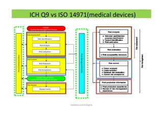 ICH Q9 vs ISO 14971(medical devices)
Sandeep.LeanSixSigma
Risk Review
RiskCommunication
Risk Assessment
Risk Evaluation
unacceptable
Risk Control
Risk Analysis
Risk Reduction
Risk Identification
Review Events
Risk Acceptance
Initiate
Quality Risk Management Process
Output / Result of the
Quality Risk Management Process RiskManagementtools
 