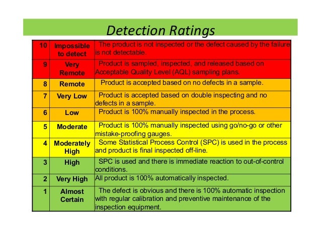 Risk management using FMEA in pharma