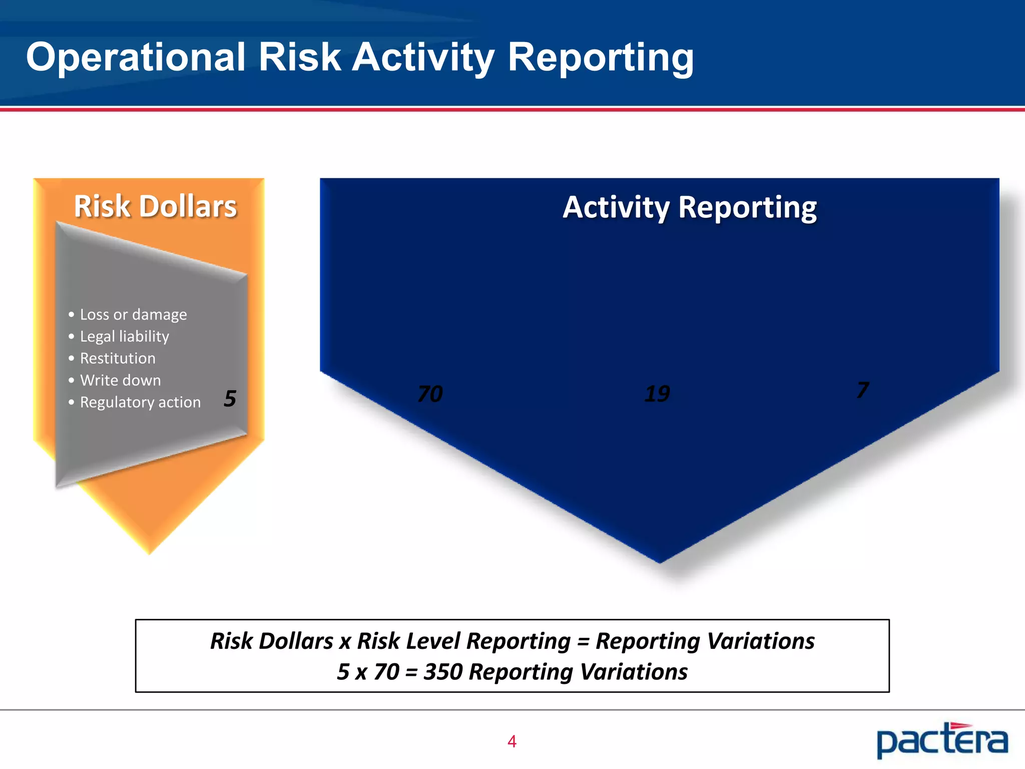 Operational Risk Activity Reporting


  Risk Dollars                                           Activity Reporting

  • Loss or damage
  • Legal liability
  • Restitution
  • Write down
  • Regulatory action    5                 70                    19                  7




                        Risk Dollars x Risk Level Reporting = Reporting Variations
                                     5 x 70 = 350 Reporting Variations

                                                    4
 