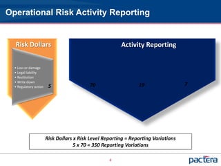 Operational Risk Activity Reporting


  Risk Dollars                                           Activity Reporting

  • Loss or damage
  • Legal liability
  • Restitution
  • Write down
  • Regulatory action    5                 70                    19                  7




                        Risk Dollars x Risk Level Reporting = Reporting Variations
                                     5 x 70 = 350 Reporting Variations

                                                    4
 
