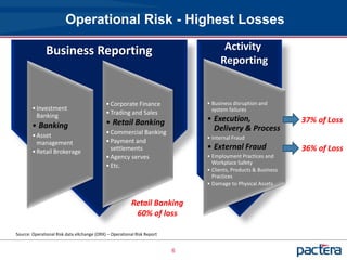 Operational Risk - Highest Losses

              Business Reporting                                                   Activity
                                                                                  Reporting


                                            • Corporate Finance              • Business disruption and
        • Investment                                                           system failures
          Banking                           • Trading and Sales
                                            • Retail Banking                 • Execution,                     37% of Loss
        • Banking                                                              Delivery & Process
        • Asset                             • Commercial Banking
                                                                             • Internal Fraud
          management                        • Payment and
        • Retail Brokerage                    settlements                    • External Fraud                 36% of Loss
                                            • Agency serves                  • Employment Practices and
                                                                               Workplace Safety
                                            • Etc.
                                                                             • Clients, Products & Business
                                                                               Practices
                                                                             • Damage to Physical Assets


                                                         Retail Banking
                                                          60% of loss

Source: Operational Risk data eXchange (ORX) – Operational Risk Report


                                                                         6
 
