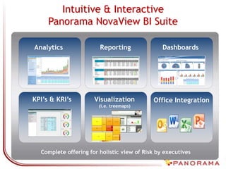 Intuitive & Interactive
Panorama NovaView BI Suite
Analytics Reporting Dashboards
KPI’s & KRI’s Visualization
(i.e. treemaps)
Office Integration
Complete offering for holistic view of Risk by executives
 