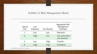 Adm Risk Matrix Risk managment and Insurance chap1-3 Addis Ababa University School of ...