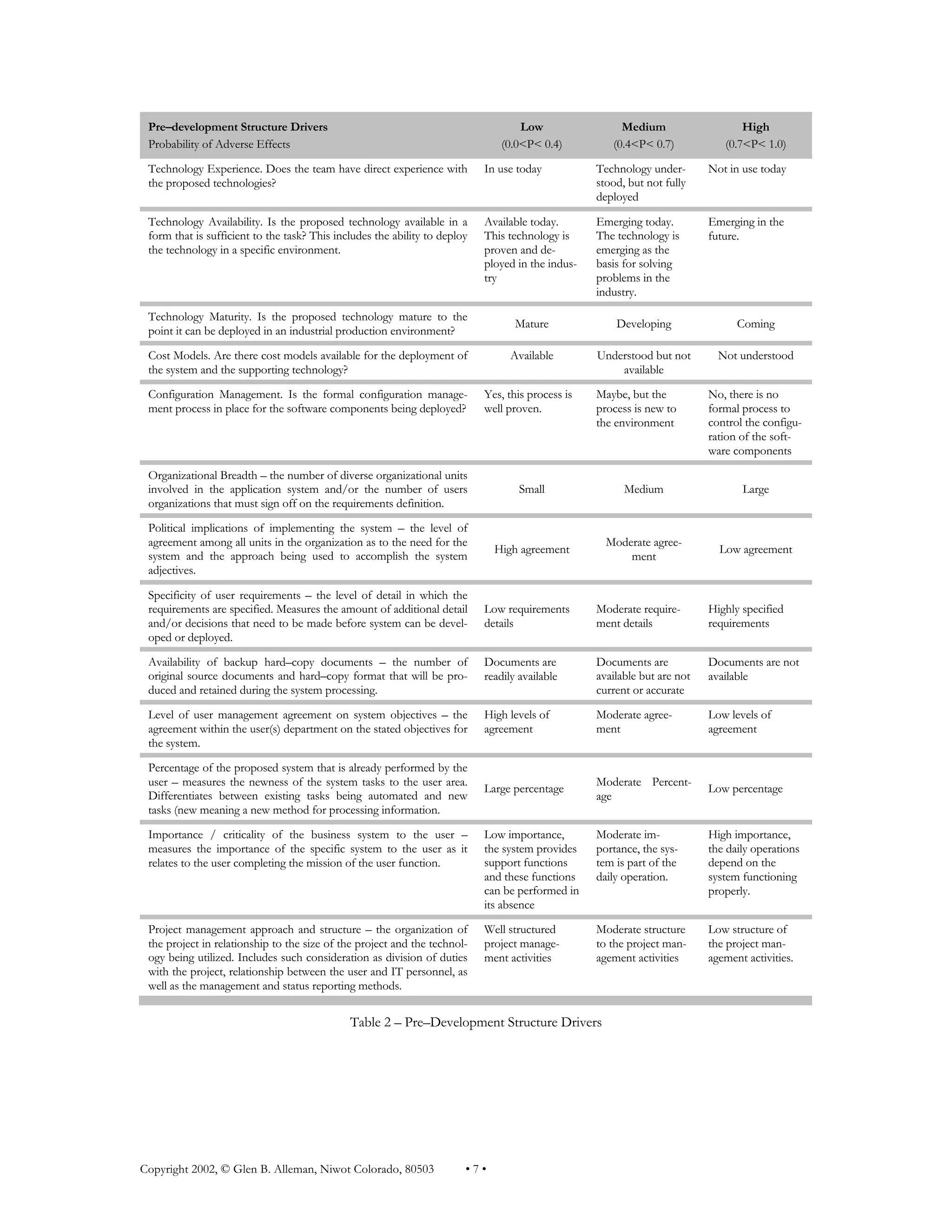 Copyright 2002, © Glen B. Alleman, Niwot Colorado, 80503 • 7 •
Pre–development Structure Drivers
Probability of Adverse Effects
Low
(0.0<P< 0.4)
Medium
(0.4<P< 0.7)
High
(0.7<P< 1.0)
Technology Experience. Does the team have direct experience with
the proposed technologies?
In use today Technology under-
stood, but not fully
deployed
Not in use today
Technology Availability. Is the proposed technology available in a
form that is sufficient to the task? This includes the ability to deploy
the technology in a specific environment.
Available today.
This technology is
proven and de-
ployed in the indus-
try
Emerging today.
The technology is
emerging as the
basis for solving
problems in the
industry.
Emerging in the
future.
Technology Maturity. Is the proposed technology mature to the
point it can be deployed in an industrial production environment?
Mature Developing Coming
Cost Models. Are there cost models available for the deployment of
the system and the supporting technology?
Available Understood but not
available
Not understood
Configuration Management. Is the formal configuration manage-
ment process in place for the software components being deployed?
Yes, this process is
well proven.
Maybe, but the
process is new to
the environment
No, there is no
formal process to
control the configu-
ration of the soft-
ware components
Organizational Breadth – the number of diverse organizational units
involved in the application system and/or the number of users
organizations that must sign off on the requirements definition.
Small Medium Large
Political implications of implementing the system – the level of
agreement among all units in the organization as to the need for the
system and the approach being used to accomplish the system
adjectives.
High agreement
Moderate agree-
ment
Low agreement
Specificity of user requirements – the level of detail in which the
requirements are specified. Measures the amount of additional detail
and/or decisions that need to be made before system can be devel-
oped or deployed.
Low requirements
details
Moderate require-
ment details
Highly specified
requirements
Availability of backup hard–copy documents – the number of
original source documents and hard–copy format that will be pro-
duced and retained during the system processing.
Documents are
readily available
Documents are
available but are not
current or accurate
Documents are not
available
Level of user management agreement on system objectives – the
agreement within the user(s) department on the stated objectives for
the system.
High levels of
agreement
Moderate agree-
ment
Low levels of
agreement
Percentage of the proposed system that is already performed by the
user – measures the newness of the system tasks to the user area.
Differentiates between existing tasks being automated and new
tasks (new meaning a new method for processing information.
Large percentage
Moderate Percent-
age
Low percentage
Importance / criticality of the business system to the user –
measures the importance of the specific system to the user as it
relates to the user completing the mission of the user function.
Low importance,
the system provides
support functions
and these functions
can be performed in
its absence
Moderate im-
portance, the sys-
tem is part of the
daily operation.
High importance,
the daily operations
depend on the
system functioning
properly.
Project management approach and structure – the organization of
the project in relationship to the size of the project and the technol-
ogy being utilized. Includes such consideration as division of duties
with the project, relationship between the user and IT personnel, as
well as the management and status reporting methods.
Well structured
project manage-
ment activities
Moderate structure
to the project man-
agement activities
Low structure of
the project man-
agement activities.
Table 2 – Pre–Development Structure Drivers
 