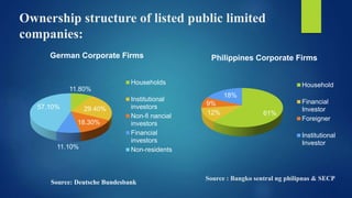 Comparison of Banking System & Financial System in Germany & Pilippines ...