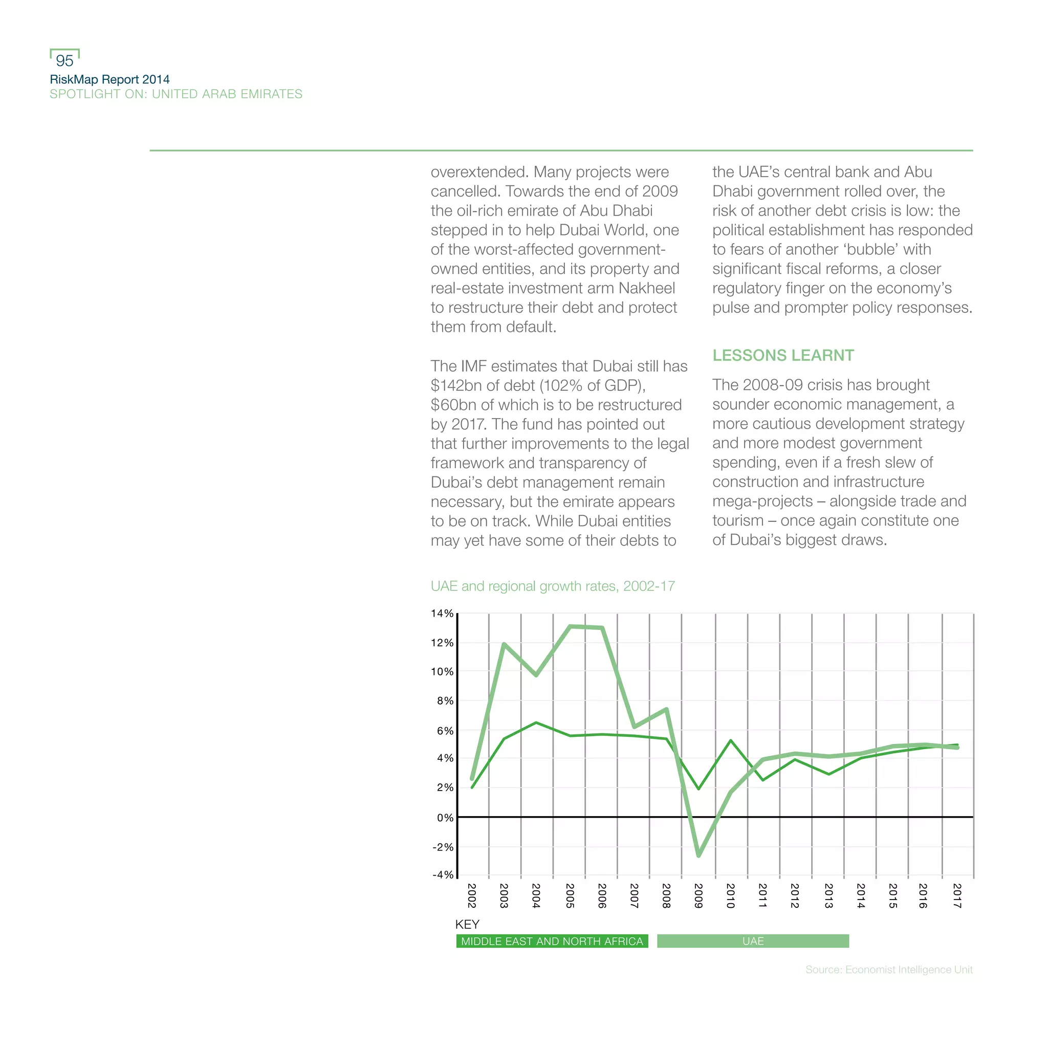 RiskMap Report 2014
SPOTLIGHT ON: UNITED ARAB EMIRATES
95
UAE and regional growth rates, 2002-17
overextended. Many projects were
cancelled. Towards the end of 2009
the oil-rich emirate of Abu Dhabi
stepped in to help Dubai World, one
of the worst-affected government-
owned entities, and its property and
real-estate investment arm Nakheel
to restructure their debt and protect
them from default.
The IMF estimates that Dubai still has
$142bn of debt (102% of GDP),
$60bn of which is to be restructured
by 2017. The fund has pointed out
that further improvements to the legal
framework and transparency of
Dubai’s debt management remain
necessary, but the emirate appears
to be on track. While Dubai entities
may yet have some of their debts to
the UAE’s central bank and Abu
Dhabi government rolled over, the
risk of another debt crisis is low: the
political establishment has responded
to fears of another ‘bubble’ with
significant fiscal reforms, a closer
regulatory finger on the economy’s
pulse and prompter policy responses.
LESSONS LEARNT
The 2008-09 crisis has brought
sounder economic management, a
more cautious development strategy
and more modest government
spending, even if a fresh slew of
construction and infrastructure
mega-projects – alongside trade and
tourism – once again constitute one
of Dubai’s biggest draws.
KEY
UAE
2002
2003
2004
2005
2006
2007
2008
2009
2010
2012
2011
2013
2014
2015
2016
2017
14%
12%
10%
8%
6%
4%
2%
0%
-2%
-4%
MIDDLE EAST AND NORTH AFRICA
Source: Economist Intelligence Unit
 