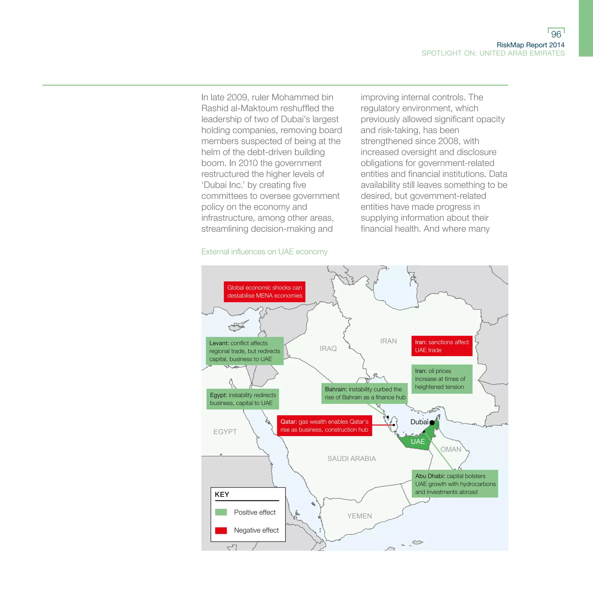 RiskMap Report 2014
SPOTLIGHT ON: UNITED ARAB EMIRATES
96
In late 2009, ruler Mohammed bin
Rashid al-Maktoum reshuffled the
leadership of two of Dubai’s largest
holding companies, removing board
members suspected of being at the
helm of the debt-driven building
boom. In 2010 the government
restructured the higher levels of
‘Dubai Inc.’ by creating five
committees to oversee government
policy on the economy and
infrastructure, among other areas,
streamlining decision-making and
improving internal controls. The
regulatory environment, which
previously allowed significant opacity
and risk-taking, has been
strengthened since 2008, with
increased oversight and disclosure
obligations for government-related
entities and financial institutions. Data
availability still leaves something to be
desired, but government-related
entities have made progress in
supplying information about their
financial health. And where many
Levant: conflict affects
regional trade, but redirects
capital, business to UAE
Egypt: instability redirects
business, capital to UAE
Iran: sanctions affect
UAE trade
Iran: oil prices
increase at times of
heightened tension
Global economic shocks can
destabilise MENA economies
Bahrain: instability curbed the
rise of Bahrain as a finance hub
Qatar: gas wealth enables Qatar’s
rise as business, construction hub
Abu Dhabi: capital bolsters
UAE growth with hydrocarbons
and investments abroad
Dubai
IRAQ
EGYPT
SAUDI ARABIA
OMAN
UAE
YEMEN
IRAN
KEY
Positive effect
Negative effect
External influences on UAE economy
 