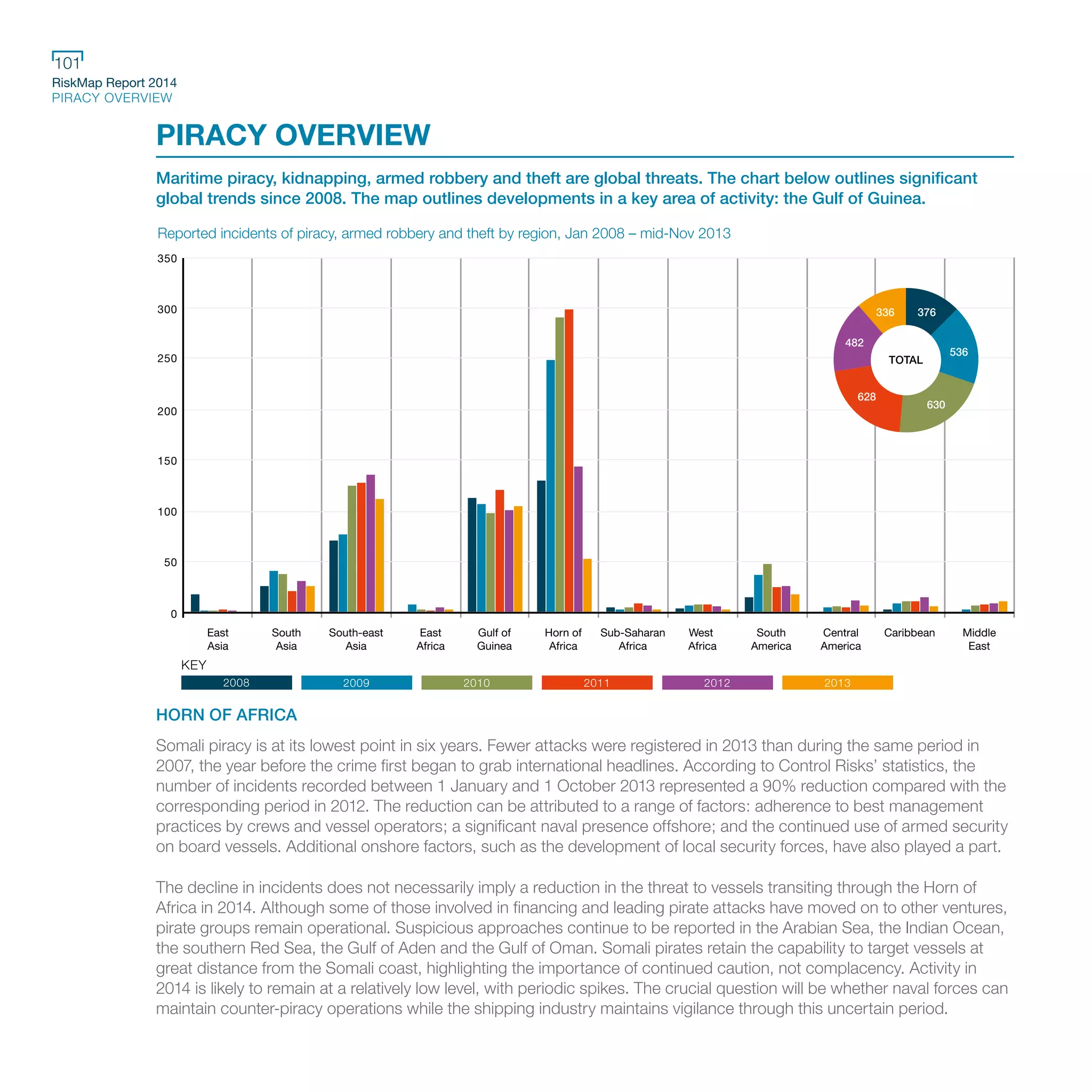 RiskMap Report 2014
PIRACY OVERVIEW
101
Maritime piracy, kidnapping, armed robbery and theft are global threats. The chart below outlines significant
global trends since 2008. The map outlines developments in a key area of activity: the Gulf of Guinea.
Reported incidents of piracy, armed robbery and theft by region, Jan 2008 – mid-Nov 2013
300
350
250
200
150
100
50
0
KEY
2008 2009 2010 2011 2012 2013
East
Asia
South-east
Asia
South
Asia
East
Africa
West
Africa
Horn of
Africa
Gulf of
Guinea
Sub-Saharan
Africa
South
America
Central
America
Caribbean Middle
East
TOTAL
376
536
630
628
482
336
PIRACY OVERVIEW
HORN OF AFRICA
Somali piracy is at its lowest point in six years. Fewer attacks were registered in 2013 than during the same period in
2007, the year before the crime first began to grab international headlines. According to Control Risks’ statistics, the
number of incidents recorded between 1 January and 1 October 2013 represented a 90% reduction compared with the
corresponding period in 2012. The reduction can be attributed to a range of factors: adherence to best management
practices by crews and vessel operators; a significant naval presence offshore; and the continued use of armed security
on board vessels. Additional onshore factors, such as the development of local security forces, have also played a part.
The decline in incidents does not necessarily imply a reduction in the threat to vessels transiting through the Horn of
Africa in 2014. Although some of those involved in financing and leading pirate attacks have moved on to other ventures,
pirate groups remain operational. Suspicious approaches continue to be reported in the Arabian Sea, the Indian Ocean,
the southern Red Sea, the Gulf of Aden and the Gulf of Oman. Somali pirates retain the capability to target vessels at
great distance from the Somali coast, highlighting the importance of continued caution, not complacency. Activity in
2014 is likely to remain at a relatively low level, with periodic spikes. The crucial question will be whether naval forces can
maintain counter-piracy operations while the shipping industry maintains vigilance through this uncertain period.
 