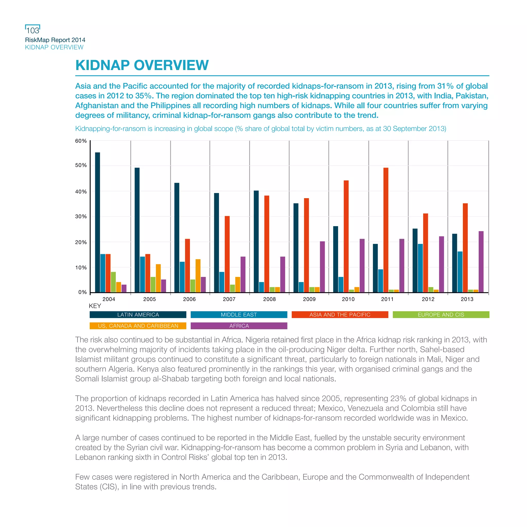 RiskMap Report 2014
KIDNAP OVERVIEW
103
Kidnapping-for-ransom is increasing in global scope (% share of global total by victim numbers, as at 30 September 2013)
KEY
60%
50%
40%
30%
20%
10%
0%
2004 2005 2006 2007 2008 2009 2010 2012 20132011
LATIN AMERICA MIDDLE EAST
AFRICA
ASIA AND THE PACIFIC EUROPE AND CIS
US, CANADA AND CARIBBEAN
Asia and the Pacific accounted for the majority of recorded kidnaps-for-ransom in 2013, rising from 31% of global
cases in 2012 to 35%. The region dominated the top ten high-risk kidnapping countries in 2013, with India, Pakistan,
Afghanistan and the Philippines all recording high numbers of kidnaps. While all four countries suffer from varying
degrees of militancy, criminal kidnap-for-ransom gangs also contribute to the trend.
The risk also continued to be substantial in Africa. Nigeria retained first place in the Africa kidnap risk ranking in 2013, with
the overwhelming majority of incidents taking place in the oil-producing Niger delta. Further north, Sahel-based
Islamist militant groups continued to constitute a significant threat, particularly to foreign nationals in Mali, Niger and
southern Algeria. Kenya also featured prominently in the rankings this year, with organised criminal gangs and the
Somali Islamist group al-Shabab targeting both foreign and local nationals.
The proportion of kidnaps recorded in Latin America has halved since 2005, representing 23% of global kidnaps in
2013. Nevertheless this decline does not represent a reduced threat; Mexico, Venezuela and Colombia still have
significant kidnapping problems. The highest number of kidnaps-for-ransom recorded worldwide was in Mexico.
A large number of cases continued to be reported in the Middle East, fuelled by the unstable security environment
created by the Syrian civil war. Kidnapping-for-ransom has become a common problem in Syria and Lebanon, with
Lebanon ranking sixth in Control Risks’ global top ten in 2013.
Few cases were registered in North America and the Caribbean, Europe and the Commonwealth of Independent
States (CIS), in line with previous trends.
KIDNAP OVERVIEW
 