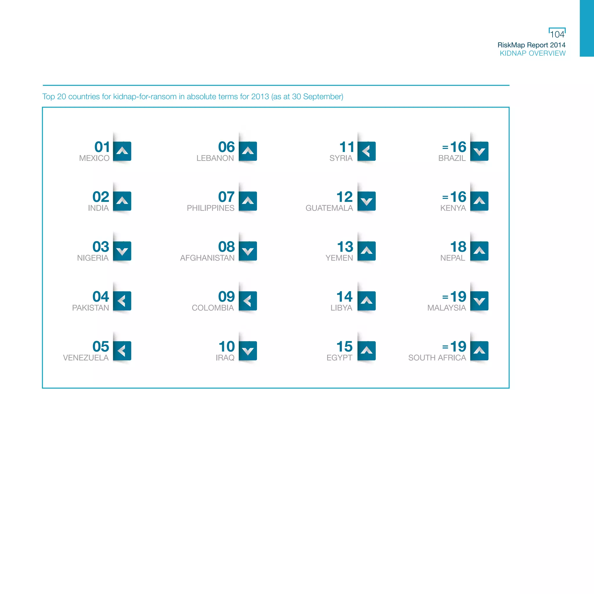 RiskMap Report 2014
KIDNAP OVERVIEW
104
Top 20 countries for kidnap-for-ransom in absolute terms for 2013 (as at 30 September)
MEXICO
01
LEBANON
06
SYRIA
11
BRAZIL
16
INDIA
02
PHILIPPINES
07
GUATEMALA
12
KENYA
16
NIGERIA
03
AFGHANISTAN
08
YEMEN
13
NEPAL
18
PAKISTAN
04
COLOMBIA
09
LIBYA
14
MALAYSIA
19
VENEZUELA
05
IRAQ
10
EGYPT
15
SOUTH AFRICA
19
 