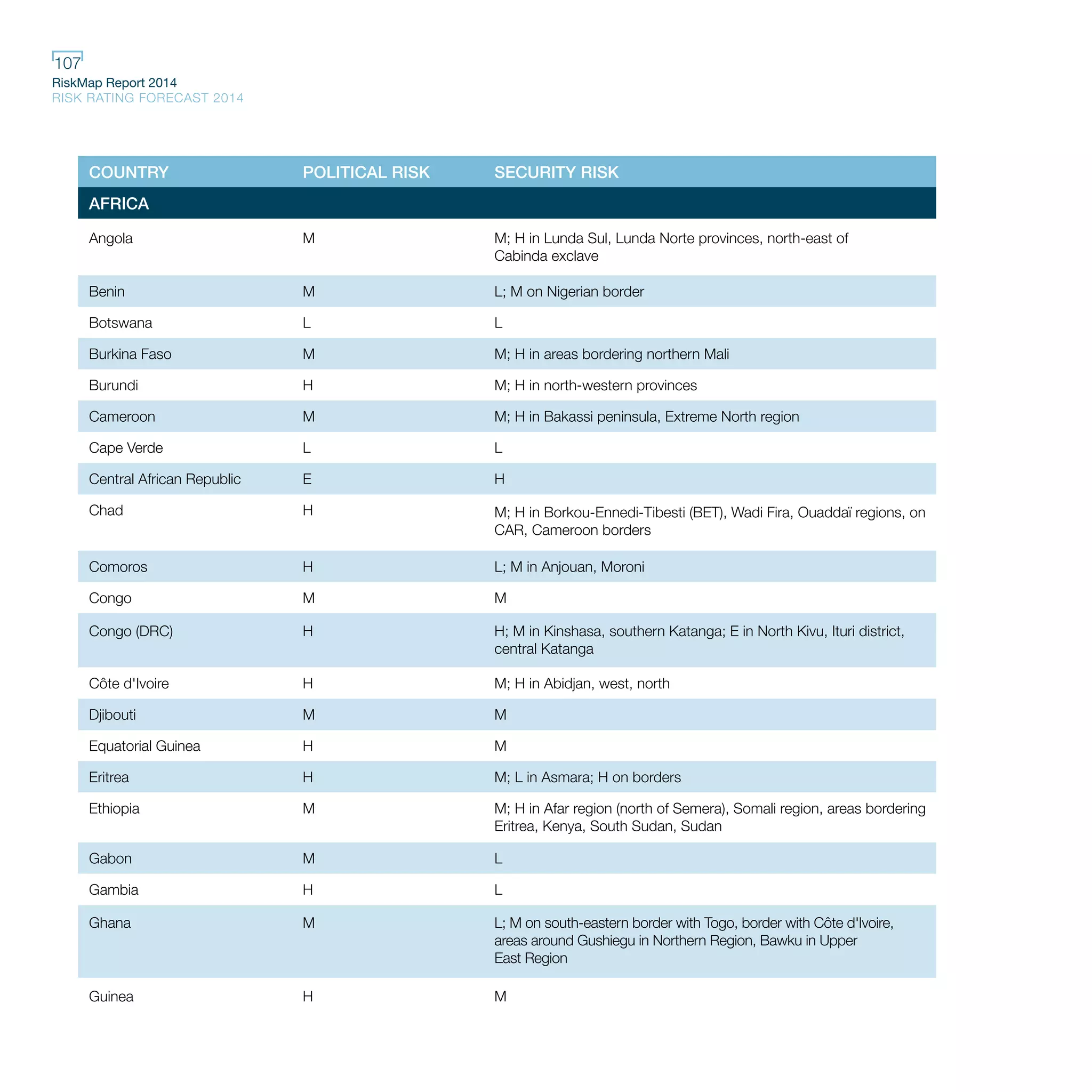 RiskMap Report 2014
RISK RATING FORECAST 2014
107
COUNTRY POLITICAL RISK SECURITY RISK
AFRICA
Angola M M; H in Lunda Sul, Lunda Norte provinces, north-east of
Cabinda exclave
Botswana L L
Cape Verde L L
Burundi H M; H in north-western provinces
Chad H M; H in Borkou-Ennedi-Tibesti (BET), Wadi Fira, Ouaddaï regions, on
CAR, Cameroon borders
Benin M L; M on Nigerian border
Burkina Faso M M; H in areas bordering northern Mali
Central African Republic E H
Cameroon M M; H in Bakassi peninsula, Extreme North region
Congo M M
Comoros H L; M in Anjouan, Moroni
Congo (DRC) H H; M in Kinshasa, southern Katanga; E in North Kivu, Ituri district,
central Katanga
Côte d'Ivoire H M; H in Abidjan, west, north
Ethiopia M M; H in Afar region (north of Semera), Somali region, areas bordering
Eritrea, Kenya, South Sudan, Sudan
Equatorial Guinea H M
Djibouti M M
Eritrea H M; L in Asmara; H on borders
Gabon M L
Gambia H L
Ghana M L; M on south-eastern border with Togo, border with Côte d'Ivoire,
areas around Gushiegu in Northern Region, Bawku in Upper
East Region
Guinea H M
 