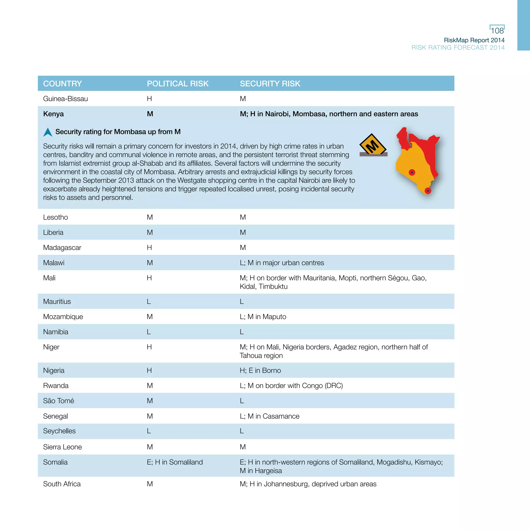 RiskMap Report 2014
RISK RATING FORECAST 2014
108
COUNTRY POLITICAL RISK SECURITY RISK
Liberia M M
Madagascar H M
Malawi M L; M in major urban centres
Kenya M M; H in Nairobi, Mombasa, northern and eastern areas
Lesotho M M
Security risks will remain a primary concern for investors in 2014, driven by high crime rates in urban
centres, banditry and communal violence in remote areas, and the persistent terrorist threat stemming
from Islamist extremist group al-Shabab and its affiliates. Several factors will undermine the security
environment in the coastal city of Mombasa. Arbitrary arrests and extrajudicial killings by security forces
following the September 2013 attack on the Westgate shopping centre in the capital Nairobi are likely to
exacerbate already heightened tensions and trigger repeated localised unrest, posing incidental security
risks to assets and personnel.
Niger H M; H on Mali, Nigeria borders, Agadez region, northern half of
Tahoua region
Mauritius L L
Mali H M; H on border with Mauritania, Mopti, northern Ségou, Gao,
Kidal, Timbuktu
Mozambique M L; M in Maputo
Namibia L L
Nigeria H H; E in Borno
Rwanda M L; M on border with Congo (DRC)
São Tomé M L
Guinea-Bissau H M
Security rating for Mombasa up from M
Seychelles L L
Sierra Leone M M
Senegal M L; M in Casamance
Somalia E; H in Somaliland E; H in north-western regions of Somaliland, Mogadishu, Kismayo;
M in Hargeisa
South Africa M M; H in Johannesburg, deprived urban areas
 