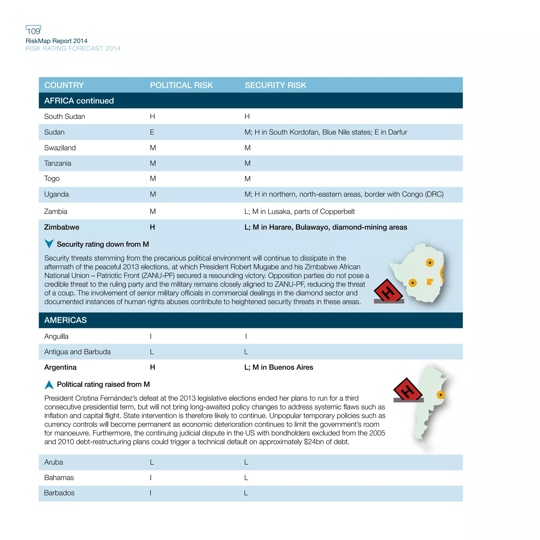RiskMap Report 2014
RISK RATING FORECAST 2014
109
COUNTRY POLITICAL RISK SECURITY RISK
AFRICA continued
AMERICAS
Zambia M L; M in Lusaka, parts of Copperbelt
Zimbabwe H L; M in Harare, Bulawayo, diamond-mining areas
Anguilla I I
Antigua and Barbuda L L
Argentina H L; M in Buenos Aires
Aruba L L
Bahamas I L
South Sudan H H
Swaziland M M
Sudan E M; H in South Kordofan, Blue Nile states; E in Darfur
Tanzania M M
Togo M M
Uganda M M; H in northern, north-eastern areas, border with Congo (DRC)
Security threats stemming from the precarious political environment will continue to dissipate in the
aftermath of the peaceful 2013 elections, at which President Robert Mugabe and his Zimbabwe African
National Union – Patriotic Front (ZANU-PF) secured a resounding victory. Opposition parties do not pose a
credible threat to the ruling party and the military remains closely aligned to ZANU-PF, reducing the threat
of a coup. The involvement of senior military officials in commercial dealings in the diamond sector and
documented instances of human rights abuses contribute to heightened security threats in these areas.
Security rating down from M
President Cristina Fernández’s defeat at the 2013 legislative elections ended her plans to run for a third
consecutive presidential term, but will not bring long-awaited policy changes to address systemic flaws such as
inflation and capital flight. State intervention is therefore likely to continue. Unpopular temporary policies such as
currency controls will become permanent as economic deterioration continues to limit the government’s room
for manoeuvre. Furthermore, the continuing judicial dispute in the US with bondholders excluded from the 2005
and 2010 debt-restructuring plans could trigger a technical default on approximately $24bn of debt.
Political rating raised from M
Barbados I L
 