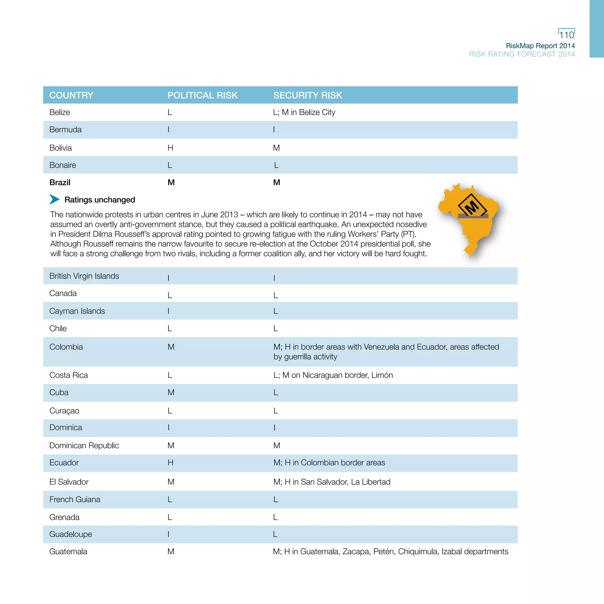 RiskMap Report 2014
RISK RATING FORECAST 2014
110
COUNTRY POLITICAL RISK SECURITY RISK
El Salvador M M; H in San Salvador, La Libertad
French Guiana L L
Grenada L L
Belize L L; M in Belize City
Bermuda I I
Bolivia H M
Bonaire L L
Brazil M M
British Virgin Islands I I
Chile L L
Cayman Islands I L
Colombia M M; H in border areas with Venezuela and Ecuador, areas affected
by guerrilla activity
Canada L L
Costa Rica L L; M on Nicaraguan border, Limón
Cuba M L
Curaçao L L
Dominican Republic M M
Ecuador H M; H in Colombian border areas
Ratings unchanged
The nationwide protests in urban centres in June 2013 – which are likely to continue in 2014 – may not have
assumed an overtly anti-government stance, but they caused a political earthquake. An unexpected nosedive
in President Dilma Rousseff’s approval rating pointed to growing fatigue with the ruling Workers’ Party (PT).
Although Rousseff remains the narrow favourite to secure re-election at the October 2014 presidential poll, she
will face a strong challenge from two rivals, including a former coalition ally, and her victory will be hard fought.
e
Dominica I I
Guatemala M M; H in Guatemala, Zacapa, Petén, Chiquimula, Izabal departments
Guadeloupe I L
 
