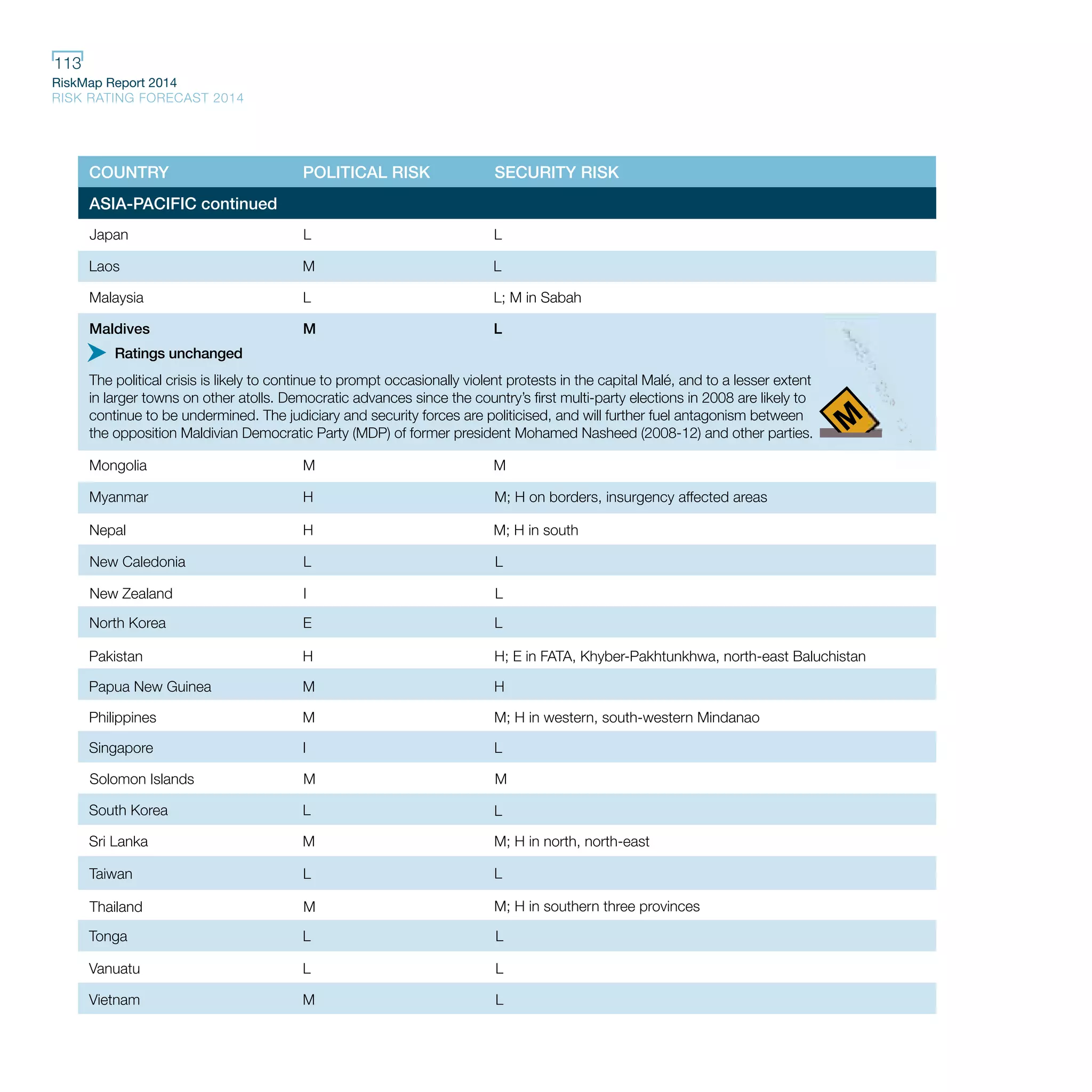 RiskMap Report 2014
RISK RATING FORECAST 2014
113
COUNTRY POLITICAL RISK SECURITY RISK
North Korea E L
ASIA-PACIFIC continued
Pakistan H H; E in FATA, Khyber-Pakhtunkhwa, north-east Baluchistan
Philippines M M; H in western, south-western Mindanao
Singapore I L
Solomon Islands M M
Papua New Guinea M H
South Korea L L
Taiwan L L
Sri Lanka M M; H in north, north-east
Thailand M M; H in southern three provinces
Tonga L L
Vanuatu L L
Vietnam M L
Malaysia L L; M in Sabah
Maldives M L
Mongolia M M
Nepal H M; H in south
Myanmar H M; H on borders, insurgency affected areas
New Caledonia L L
New Zealand I L
Ratings unchanged
The political crisis is likely to continue to prompt occasionally violent protests in the capital Malé, and to a lesser extent
in larger towns on other atolls. Democratic advances since the country’s first multi-party elections in 2008 are likely to
continue to be undermined. The judiciary and security forces are politicised, and will further fuel antagonism between
the opposition Maldivian Democratic Party (MDP) of former president Mohamed Nasheed (2008-12) and other parties.s..
Laos M L
Japan L L
 
