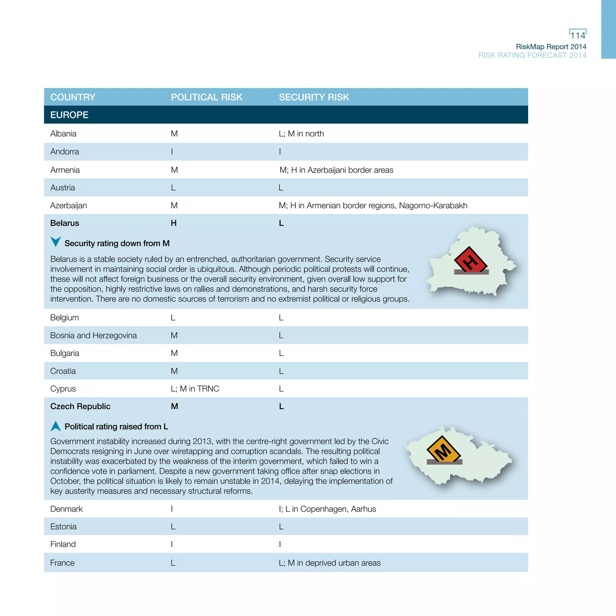 RiskMap Report 2014
RISK RATING FORECAST 2014
114
COUNTRY POLITICAL RISK SECURITY RISK
Czech Republic LM
Denmark I I; L in Copenhagen, Aarhus
Estonia LL
Finland I I
Andorra I I
Armenia M M; H in Azerbaijani border areas
Austria L L
Belgium LL
Belarus H L
Bosnia and Herzegovina M L
Azerbaijan M M; H in Armenian border regions, Nagorno-Karabakh
Croatia LM
Cyprus L; M in TRNC L
Bulgaria M L
Security rating down from M
Belarus is a stable society ruled by an entrenched, authoritarian government. Security service
involvement in maintaining social order is ubiquitous. Although periodic political protests will continue,
these will not affect foreign business or the overall security environment, given overall low support for
the opposition, highly restrictive laws on rallies and demonstrations, and harsh security force
intervention. There are no domestic sources of terrorism and no extremist political or religious groups.
Political rating raised from L
Government instability increased during 2013, with the centre-right government led by the Civic
Democrats resigning in June over wiretapping and corruption scandals. The resulting political
instability was exacerbated by the weakness of the interim government, which failed to win a
confidence vote in parliament. Despite a new government taking office after snap elections in
October, the political situation is likely to remain unstable in 2014, delaying the implementation of
key austerity measures and necessary structural reforms.
France L; M in deprived urban areasL
Albania M L; M in north
EUROPE
 