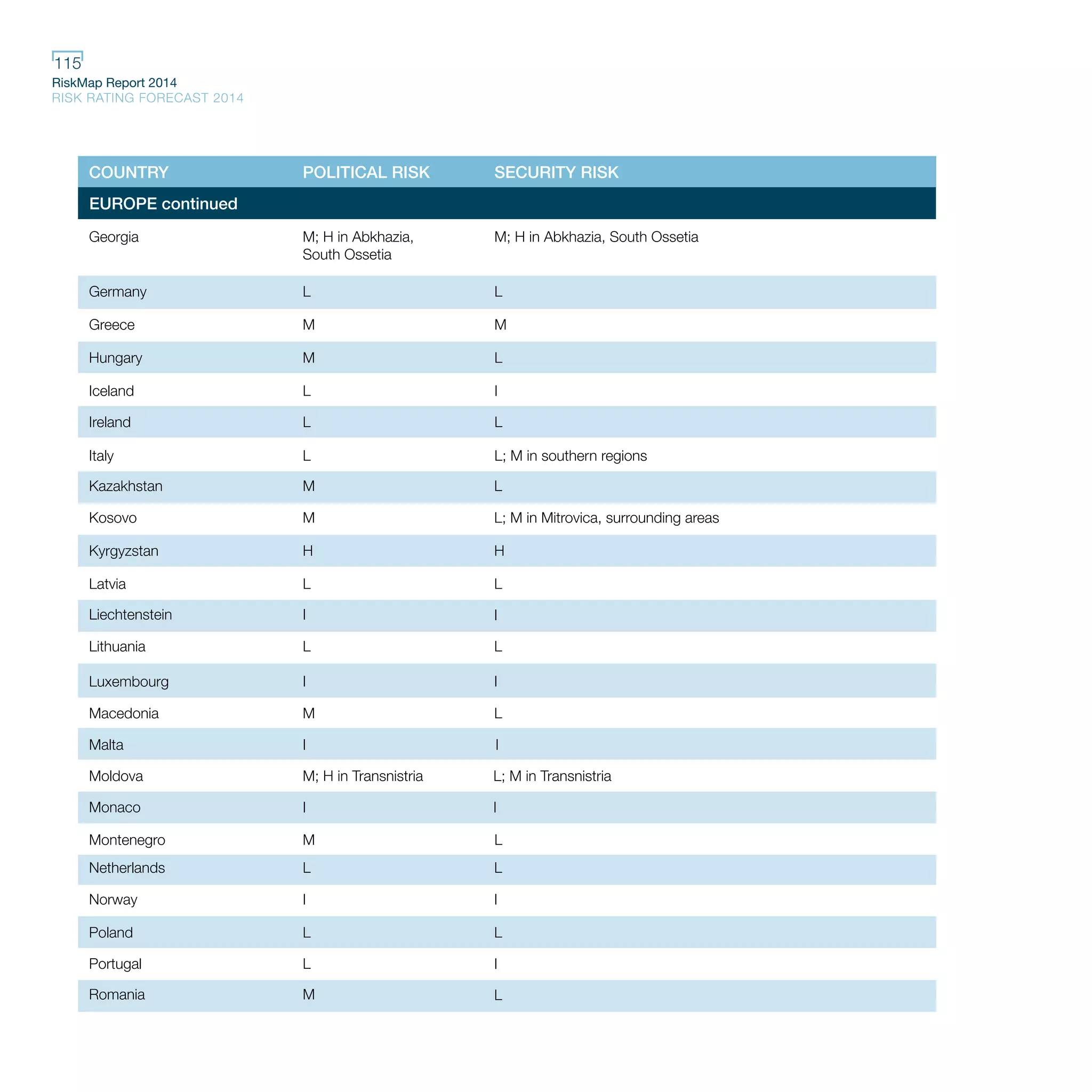 RiskMap Report 2014
RISK RATING FORECAST 2014
115
COUNTRY POLITICAL RISK SECURITY RISK
Norway I I
Netherlands L L
Poland L L
Portugal L I
Greece MM
Georgia M; H in Abkhazia,
South Ossetia
M; H in Abkhazia, South Ossetia
Germany LL
Hungary LM
Iceland L I
Kosovo M L; M in Mitrovica, surrounding areas
Kyrgyzstan H H
Latvia L L
Kazakhstan M L
Liechtenstein I I
Lithuania L L
Ireland L L
Italy L L; M in southern regions
Luxembourg I I
Macedonia M L
Malta I I
Moldova M; H in Transnistria L; M in Transnistria
Monaco I I
Montenegro M L
EUROPE continued
Romania M L
 