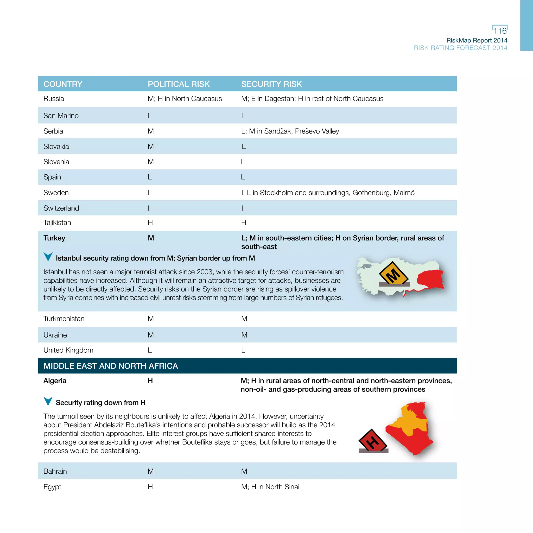 RiskMap Report 2014
RISK RATING FORECAST 2014
116
COUNTRY POLITICAL RISK SECURITY RISK
San Marino I I
Russia M; H in North Caucasus M; E in Dagestan; H in rest of North Caucasus
Serbia M L; M in Sandžak, Preševo Valley
Slovakia M L
Slovenia M I
Spain L L
Tajikistan H H
Sweden I I; L in Stockholm and surroundings, Gothenburg, Malmö
Switzerland I I
Ukraine M M
Turkey M L; M in south-eastern cities; H on Syrian border, rural areas of
south-east
Turkmenistan M M
United Kingdom L L
Algeria H M; H in rural areas of north-central and north-eastern provinces,
non-oil- and gas-producing areas of southern provinces
MIDDLE EAST AND NORTH AFRICA
Istanbul security rating down from M; Syrian border up from M
Istanbul has not seen a major terrorist attack since 2003, while the security forces’ counter-terrorism
capabilities have increased. Although it will remain an attractive target for attacks, businesses are
unlikely to be directly affected. Security risks on the Syrian border are rising as spillover violence
from Syria combines with increased civil unrest risks stemming from large numbers of Syrian refugees.
Security rating down from H
The turmoil seen by its neighbours is unlikely to affect Algeria in 2014. However, uncertainty
about President Abdelaziz Bouteflika’s intentions and probable successor will build as the 2014
presidential election approaches. Elite interest groups have sufficient shared interests to
encourage consensus-building over whether Bouteflika stays or goes, but failure to manage the
process would be destabilising.
p
Bahrain M M
Egypt H M; H in North Sinai
 