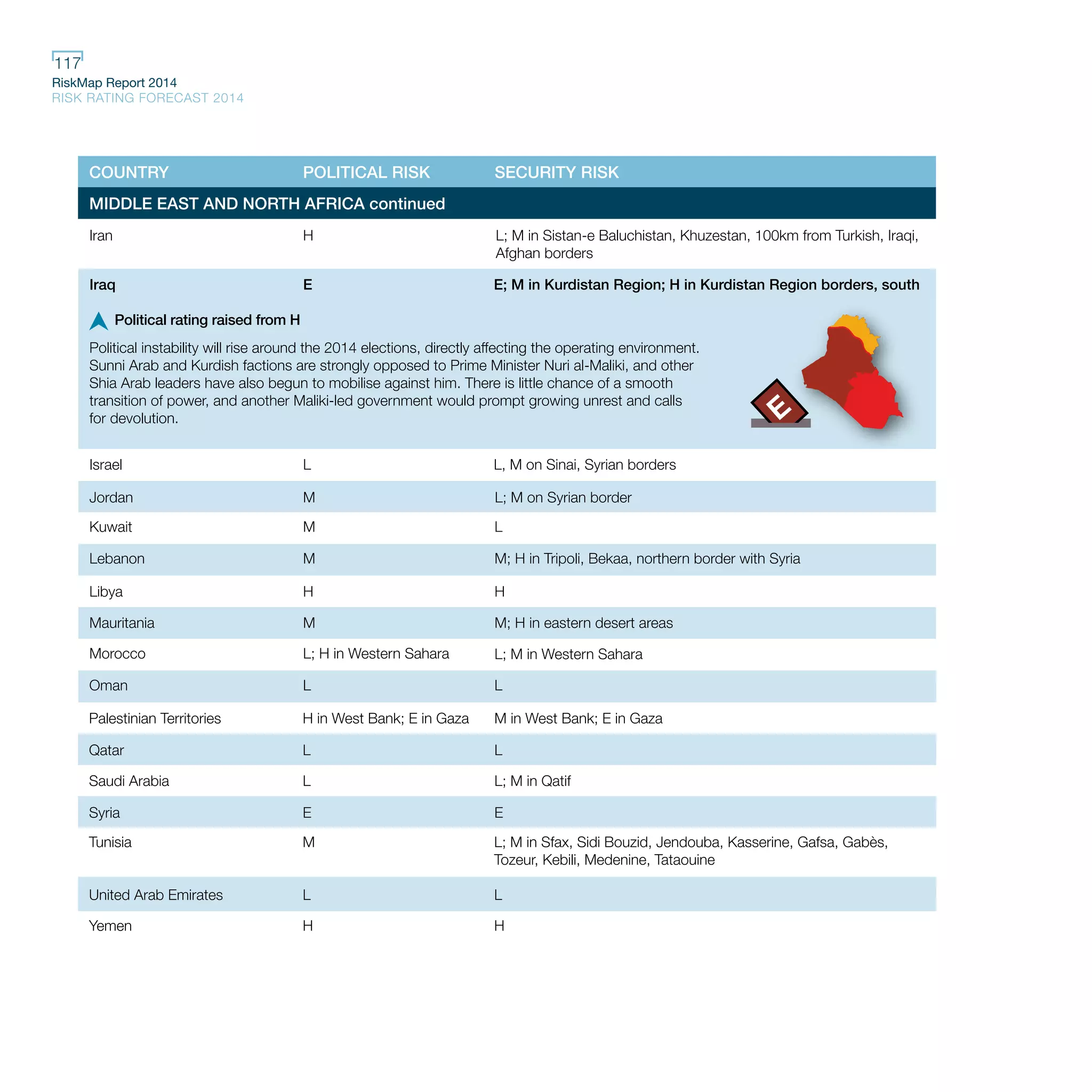 RiskMap Report 2014
RISK RATING FORECAST 2014
117
COUNTRY POLITICAL RISK SECURITY RISK
MIDDLE EAST AND NORTH AFRICA continued
Political instability will rise around the 2014 elections, directly affecting the operating environment.
Sunni Arab and Kurdish factions are strongly opposed to Prime Minister Nuri al-Maliki, and other
Shia Arab leaders have also begun to mobilise against him. There is little chance of a smooth
transition of power, and another Maliki-led government would prompt growing unrest and calls
for devolution.
Iraq E E; M in Kurdistan Region; H in Kurdistan Region borders, south
Israel L L, M on Sinai, Syrian borders
Lebanon M M; H in Tripoli, Bekaa, northern border with Syria
Libya H H
Mauritania M M; H in eastern desert areas
Kuwait M L
Morocco L; H in Western Sahara L; M in Western Sahara
Jordan M L; M on Syrian border
Palestinian Territories H in West Bank; E in Gaza M in West Bank; E in Gaza
Saudi Arabia L L; M in Qatif
Qatar L L
Syria E E
Oman L L
Yemen H H
Tunisia M L; M in Sfax, Sidi Bouzid, Jendouba, Kasserine, Gafsa, Gabès,
Tozeur, Kebili, Medenine, Tataouine
United Arab Emirates L L
Iran H L; M in Sistan-e Baluchistan, Khuzestan, 100km from Turkish, Iraqi,
Afghan borders
Political rating raised from H
 