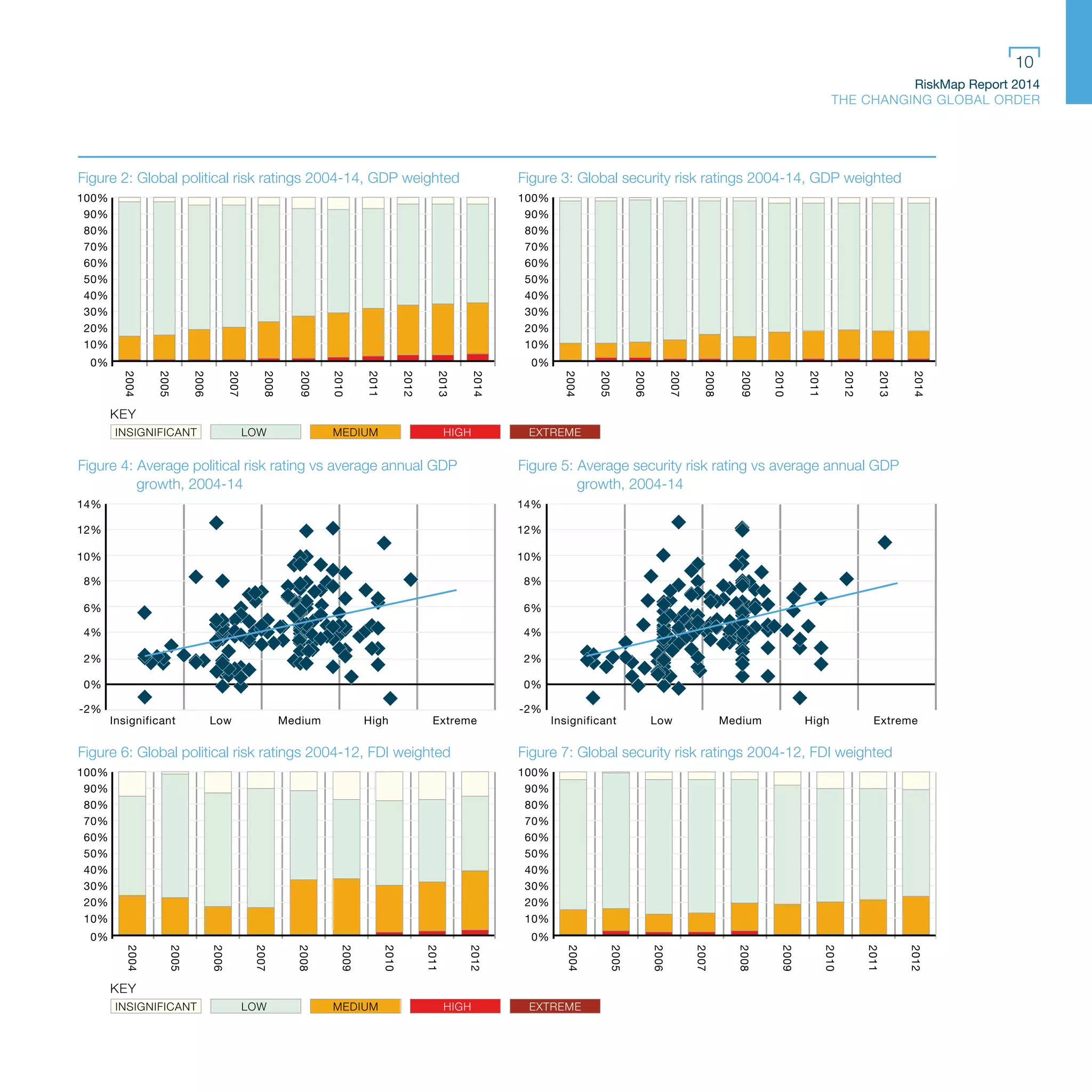 RiskMap Report 2014
THE CHANGING GLOBAL ORDER
10
Figure 2: Global political risk ratings 2004-14, GDP weighted
KEY
INSIGNIFICANT LOW MEDIUM HIGH EXTREME
2004
2005
2006
2007
2008
2009
2010
2011
2012
2013
2014
Figure 3: Global security risk ratings 2004-14, GDP weighted
100%
90%
80%
70%
60%
50%
40%
30%
20%
10%
0%
100%
90%
80%
70%
60%
50%
40%
30%
20%
10%
0%
2004
2005
2006
2007
2008
2009
2010
2011
2012
2013
2014
Figure 4: Average political risk rating vs average annual GDP
14%
12%
10%
8%
6%
4%
2%
0%
-2%
Low HighInsignificant Medium Extreme
14%
12%
10%
8%
6%
4%
2%
0%
-2%
Low HighInsignificant Medium Extreme
Figure 5: Average security risk rating vs average annual GDP
growth, 2004-14growth, 2004-14
Figure 6: Global political risk ratings 2004-12, FDI weighted
KEY
INSIGNIFICANT LOW MEDIUM HIGH EXTREME
2004
2005
2006
2007
2008
2009
2010
2011
2012
2004
2005
2006
2007
2008
2009
2010
2011
2012
Figure 7: Global security risk ratings 2004-12, FDI weighted
100%
90%
80%
70%
60%
50%
40%
30%
20%
10%
0%
100%
90%
80%
70%
60%
50%
40%
30%
20%
10%
0%
 