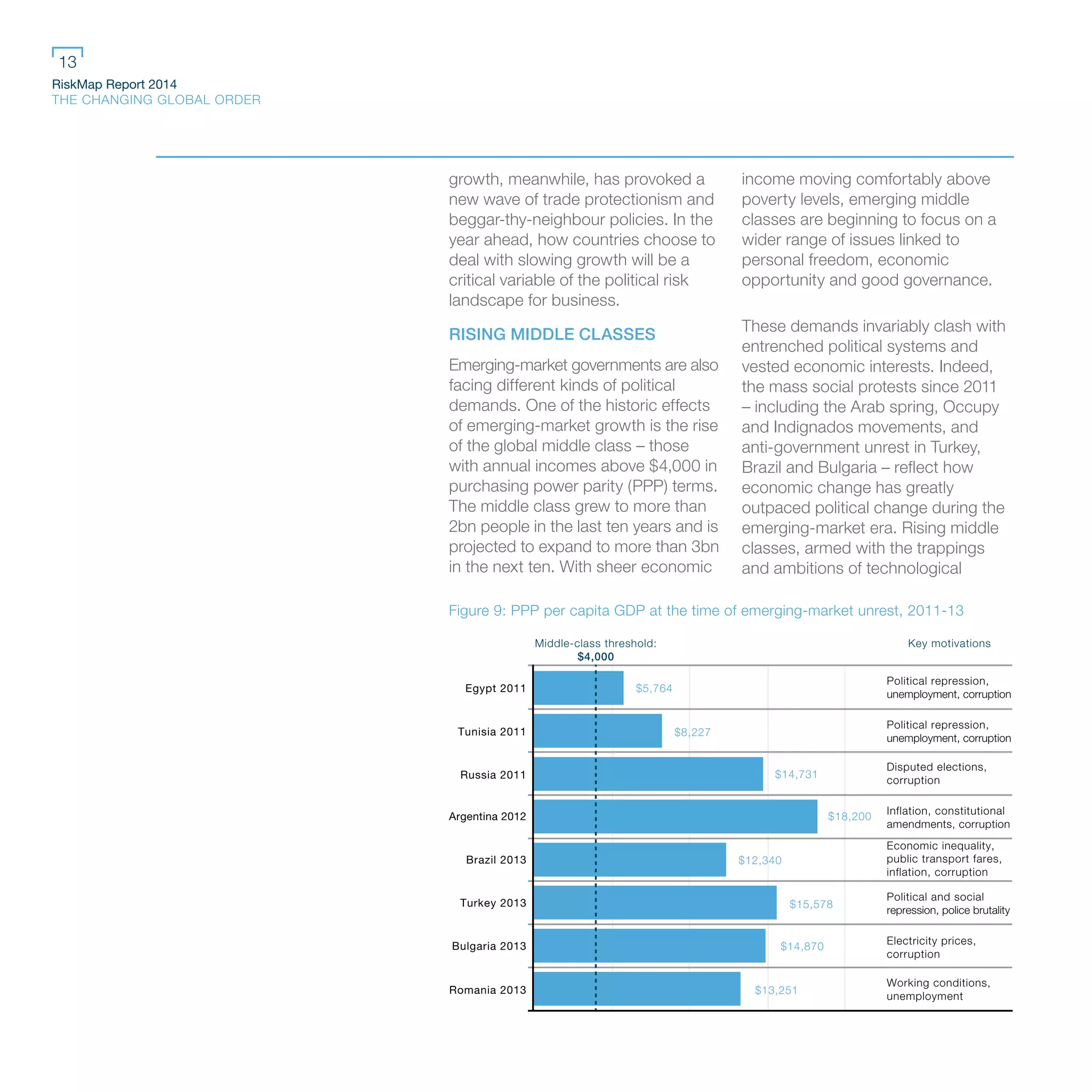 RiskMap Report 2014
THE CHANGING GLOBAL ORDER
13
growth, meanwhile, has provoked a
new wave of trade protectionism and
beggar-thy-neighbour policies. In the
year ahead, how countries choose to
deal with slowing growth will be a
critical variable of the political risk
landscape for business.
RISING MIDDLE CLASSES
Emerging-market governments are also
facing different kinds of political
demands. One of the historic effects
of emerging-market growth is the rise
of the global middle class – those
with annual incomes above $4,000 in
purchasing power parity (PPP) terms.
The middle class grew to more than
2bn people in the last ten years and is
projected to expand to more than 3bn
in the next ten. With sheer economic
income moving comfortably above
poverty levels, emerging middle
classes are beginning to focus on a
wider range of issues linked to
personal freedom, economic
opportunity and good governance.
These demands invariably clash with
entrenched political systems and
vested economic interests. Indeed,
the mass social protests since 2011
– including the Arab spring, Occupy
and Indignados movements, and
anti-government unrest in Turkey,
Brazil and Bulgaria – reflect how
economic change has greatly
outpaced political change during the
emerging-market era. Rising middle
classes, armed with the trappings
and ambitions of technological
Figure 9: PPP per capita GDP at the time of emerging-market unrest, 2011-13
Bulgaria 2013
Romania 2013
Turkey 2013
Brazil 2013
Argentina 2012
Russia 2011
Tunisia 2011
Egypt 2011 $5,764
$8,227
$14,731
$12,340
$15,578
$14,870
$13,251
$18,200
Political repression,
unemployment, corruption
Political repression,
unemployment, corruption
Disputed elections,
corruption
Inflation, constitutional
amendments, corruption
Economic inequality,
public transport fares,
inflation, corruption
Political and social
repression, police brutality
Electricity prices,
corruption
Working conditions,
unemployment
Middle-class threshold:
$4,000
Key motivations
 