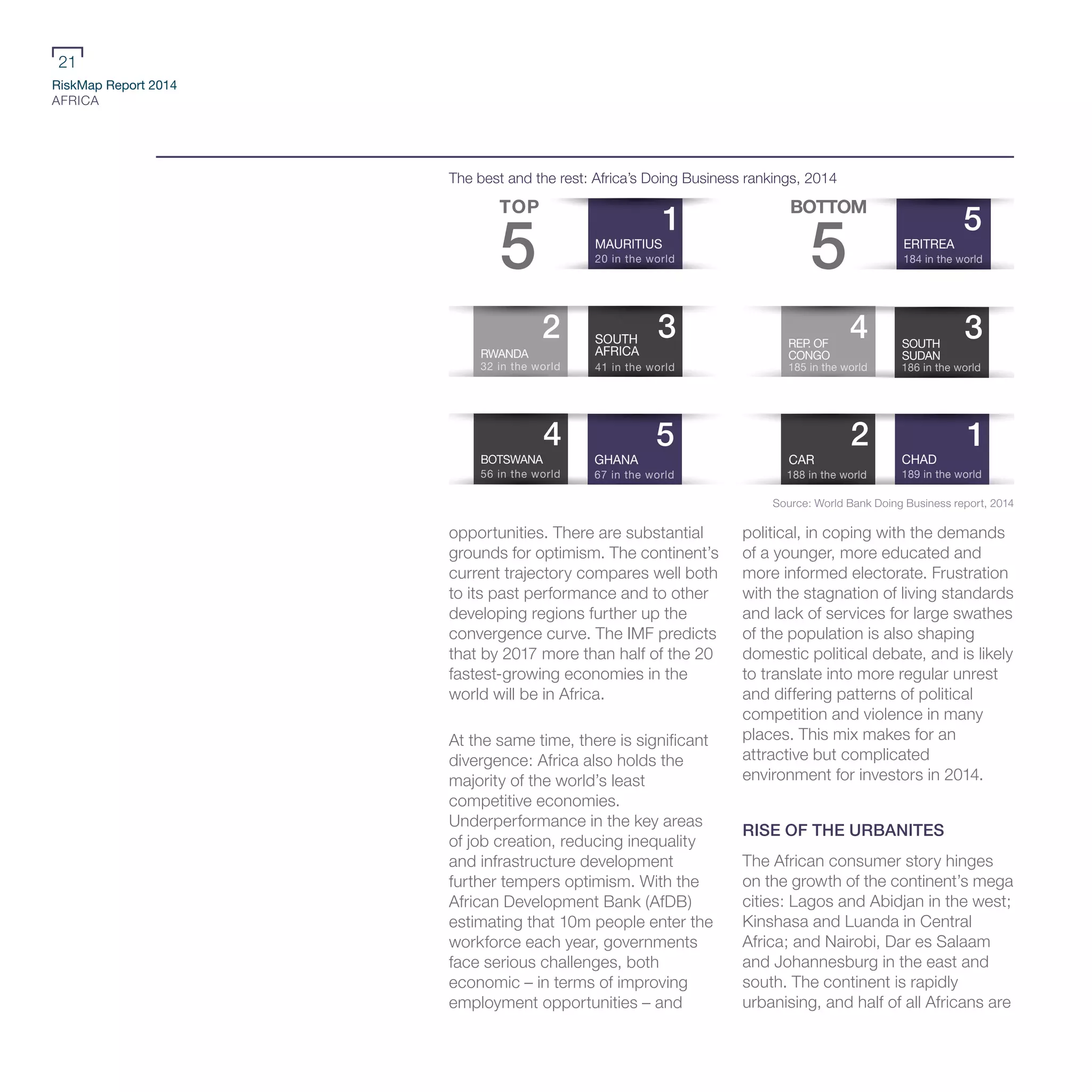 RiskMap Report 2014
AFRICA
21
opportunities. There are substantial
grounds for optimism. The continent’s
current trajectory compares well both
to its past performance and to other
developing regions further up the
convergence curve. The IMF predicts
that by 2017 more than half of the 20
fastest-growing economies in the
world will be in Africa.
At the same time, there is significant
divergence: Africa also holds the
majority of the world’s least
competitive economies.
Underperformance in the key areas
of job creation, reducing inequality
and infrastructure development
further tempers optimism. With the
African Development Bank (AfDB)
estimating that 10m people enter the
workforce each year, governments
face serious challenges, both
economic – in terms of improving
employment opportunities – and
political, in coping with the demands
of a younger, more educated and
more informed electorate. Frustration
with the stagnation of living standards
and lack of services for large swathes
of the population is also shaping
domestic political debate, and is likely
to translate into more regular unrest
and differing patterns of political
competition and violence in many
places. This mix makes for an
attractive but complicated
environment for investors in 2014.
RISE OF THE URBANITES
The African consumer story hinges
on the growth of the continent’s mega
cities: Lagos and Abidjan in the west;
Kinshasa and Luanda in Central
Africa; and Nairobi, Dar es Salaam
and Johannesburg in the east and
south. The continent is rapidly
urbanising, and half of all Africans are
Source: World Bank Doing Business report, 2014
TOP
5
BOTTOM
5
5
3
RWANDA
52 in the world
67 in the world
GHANA
2 1
1
MAURITIUS
20 in the world
2 3
RWANDA
32 in the world
4
BOTSWANA
56 in the world
5
ERITREA
184 in the world
4
185 in the world
REP. OF
CONGO
3SOUTH
SUDAN
186 in the world
2
41 in the world
SOUTH
AFRICA
188 in the world
CAR CHAD
189 in the world
The best and the rest: Africa’s Doing Business rankings, 2014
 