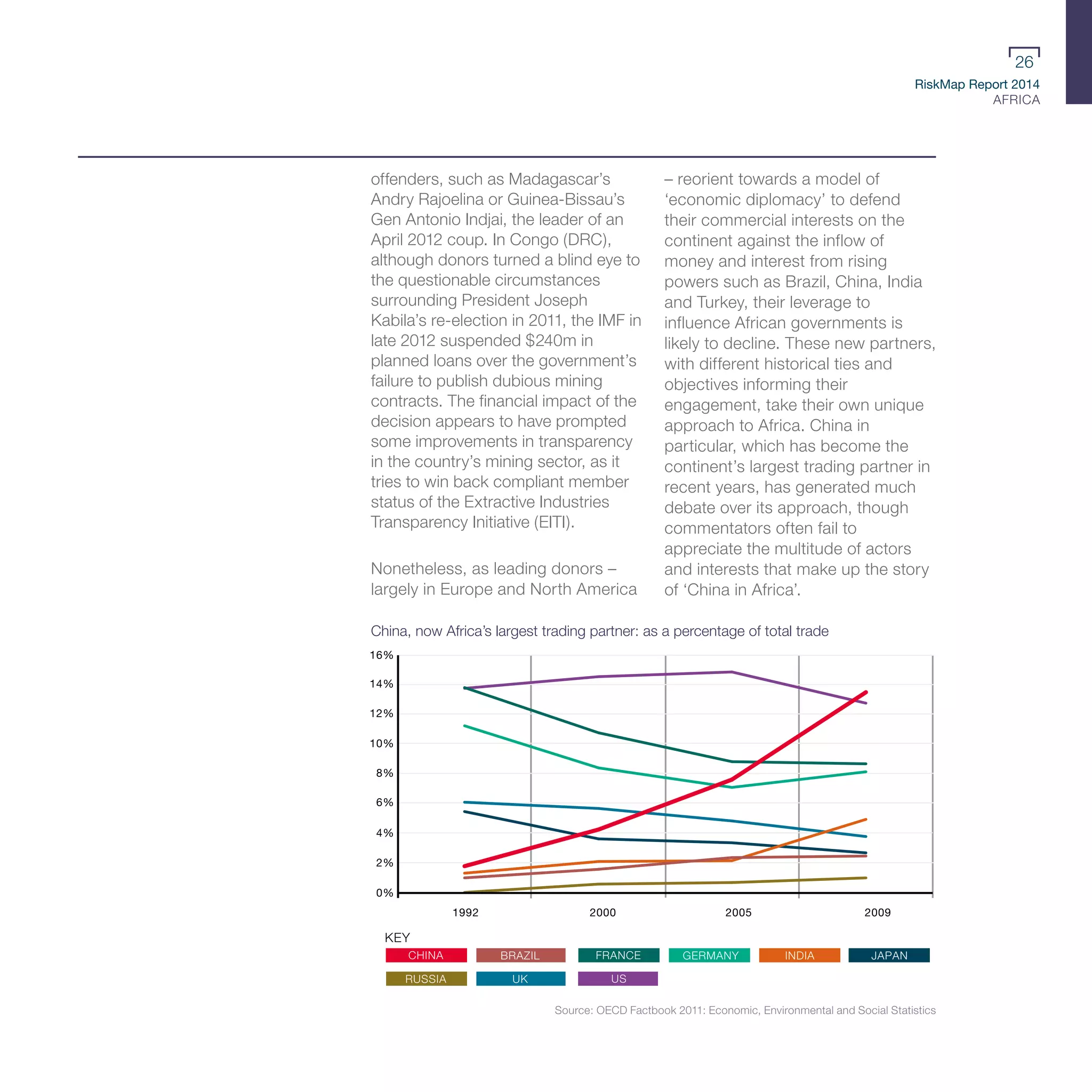 RiskMap Report 2014
AFRICA
26
offenders, such as Madagascar’s
Andry Rajoelina or Guinea-Bissau’s
Gen Antonio Indjai, the leader of an
April 2012 coup. In Congo (DRC),
although donors turned a blind eye to
the questionable circumstances
surrounding President Joseph
Kabila’s re-election in 2011, the IMF in
late 2012 suspended $240m in
planned loans over the government’s
failure to publish dubious mining
contracts. The financial impact of the
decision appears to have prompted
some improvements in transparency
in the country’s mining sector, as it
tries to win back compliant member
status of the Extractive Industries
Transparency Initiative (EITI).
Nonetheless, as leading donors –
largely in Europe and North America
– reorient towards a model of
‘economic diplomacy’ to defend
their commercial interests on the
continent against the inflow of
money and interest from rising
powers such as Brazil, China, India
and Turkey, their leverage to
influence African governments is
likely to decline. These new partners,
with different historical ties and
objectives informing their
engagement, take their own unique
approach to Africa. China in
particular, which has become the
continent’s largest trading partner in
recent years, has generated much
debate over its approach, though
commentators often fail to
appreciate the multitude of actors
and interests that make up the story
of ‘China in Africa’.
Source: OECD Factbook 2011: Economic, Environmental and Social Statistics
China, now Africa’s largest trading partner: as a percentage of total trade
1992 2000 2005 2009
KEY
GERMANY
16%
14%
12%
10%
8%
6%
4%
2%
0%
CHINA
UKRUSSIA
BRAZIL
US
INDIAFRANCE JAPAN
 