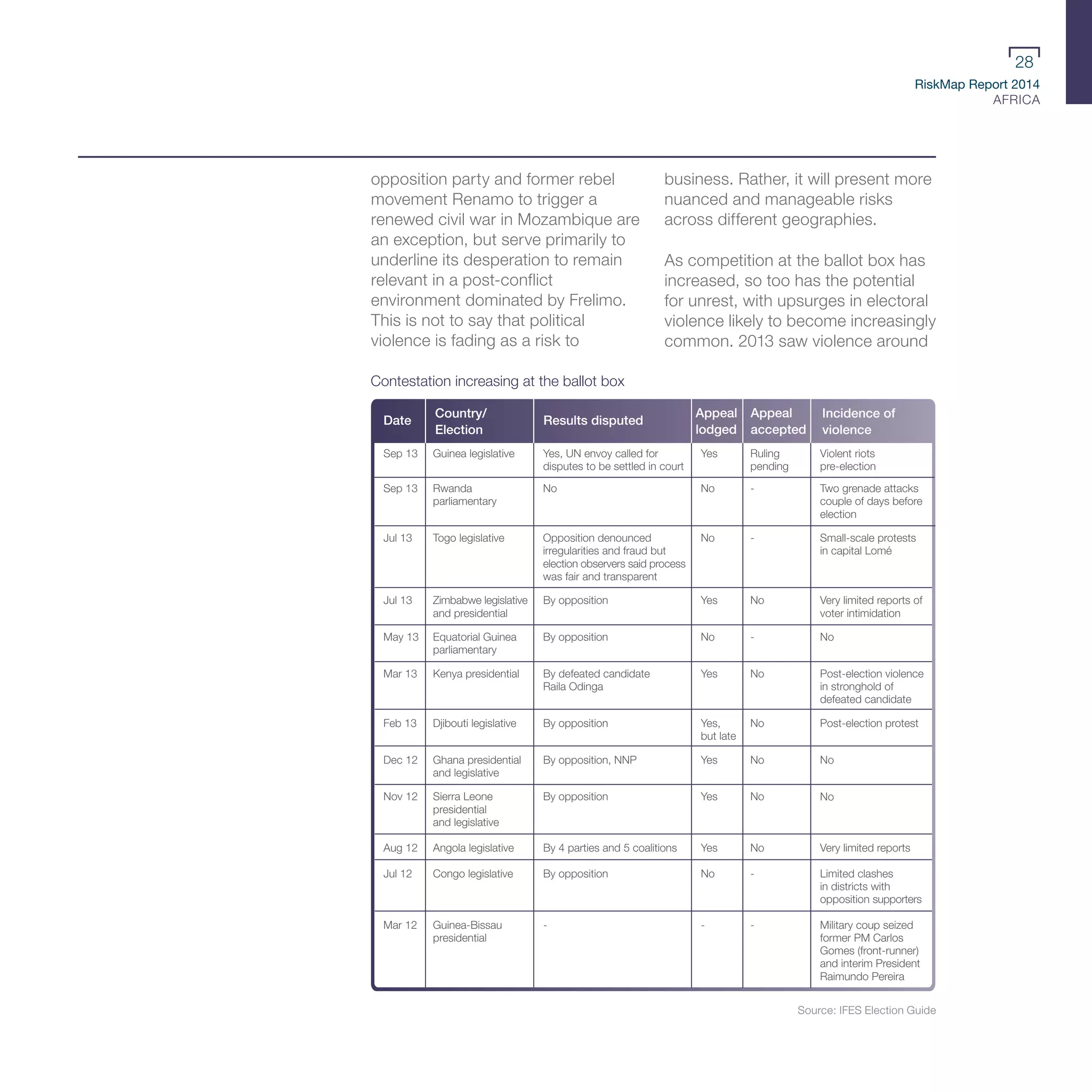 RiskMap Report 2014
AFRICA
28
opposition party and former rebel
movement Renamo to trigger a
renewed civil war in Mozambique are
an exception, but serve primarily to
underline its desperation to remain
relevant in a post-conflict
environment dominated by Frelimo.
This is not to say that political
violence is fading as a risk to
business. Rather, it will present more
nuanced and manageable risks
across different geographies.
As competition at the ballot box has
increased, so too has the potential
for unrest, with upsurges in electoral
violence likely to become increasingly
common. 2013 saw violence around
Contestation increasing at the ballot box
Sep 13 Guinea legislative Yes, UN envoy called for
disputes to be settled in court
Violent riots
pre-election
Feb 13 Djibouti legislative By opposition Yes,
but late
Post-election protestNo
Mar 12 Guinea-Bissau
presidential
Military coup seized
former PM Carlos
Gomes (front-runner)
and interim President
Raimundo Pereira
Jul 12 Congo legislative Limited clashes
in districts with
opposition supporters
Aug 12 Angola legislative By 4 parties and 5 coalitions Yes
No
Nov 12 Sierra Leone
presidential
and legislative
By opposition
By opposition
- - -
-
-
-
-
Yes
Dec 12 Ghana presidential
and legislative
By opposition, NNP Yes No
No
No
Mar 13 Kenya presidential By defeated candidate
Raila Odinga
Yes Post-election violence
in stronghold of
defeated candidate
No
Jul 13 Zimbabwe legislative
and presidential
By opposition Yes
Yes Ruling
pending
Very limited reports of
voter intimidation
No
No
No
No
Very limited reports
May 13 Equatorial Guinea
parliamentary
By opposition No
Sep 13 Rwanda
parliamentary
No Two grenade attacks
couple of days before
election
Small-scale protests
in capital Lomé
Jul 13 Togo legislative Opposition denounced
irregularities and fraud but
election observers said process
was fair and transparent
Date
Appeal
accepted
Appeal
lodged
Results disputed
Country/
Election
Incidence of
violence
No
No
Source: IFES Election Guide
 