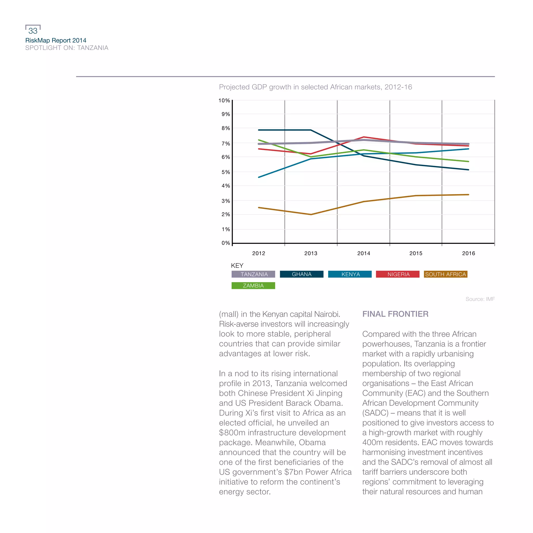 RiskMap Report 2014
SPOTLIGHT ON: TANZANIA
33
(mall) in the Kenyan capital Nairobi.
Risk-averse investors will increasingly
look to more stable, peripheral
countries that can provide similar
advantages at lower risk.
In a nod to its rising international
profile in 2013, Tanzania welcomed
both Chinese President Xi Jinping
and US President Barack Obama.
During Xi’s first visit to Africa as an
elected official, he unveiled an
$800m infrastructure development
package. Meanwhile, Obama
announced that the country will be
one of the first beneficiaries of the
US government’s $7bn Power Africa
initiative to reform the continent’s
energy sector.
FINAL FRONTIER
Compared with the three African
powerhouses, Tanzania is a frontier
market with a rapidly urbanising
population. Its overlapping
membership of two regional
organisations – the East African
Community (EAC) and the Southern
African Development Community
(SADC) – means that it is well
positioned to give investors access to
a high-growth market with roughly
400m residents. EAC moves towards
harmonising investment incentives
and the SADC’s removal of almost all
tariff barriers underscore both
regions’ commitment to leveraging
their natural resources and human
Projected GDP growth in selected African markets, 2012-16
6%
5%
4%
3%
10%
9%
8%
7%
2%
1%
0%
2012 2013 2015 2016
KEY
KENYAGHANATANZANIA
ZAMBIA
NIGERIA SOUTH AFRICA
2014
Source: IMF
 