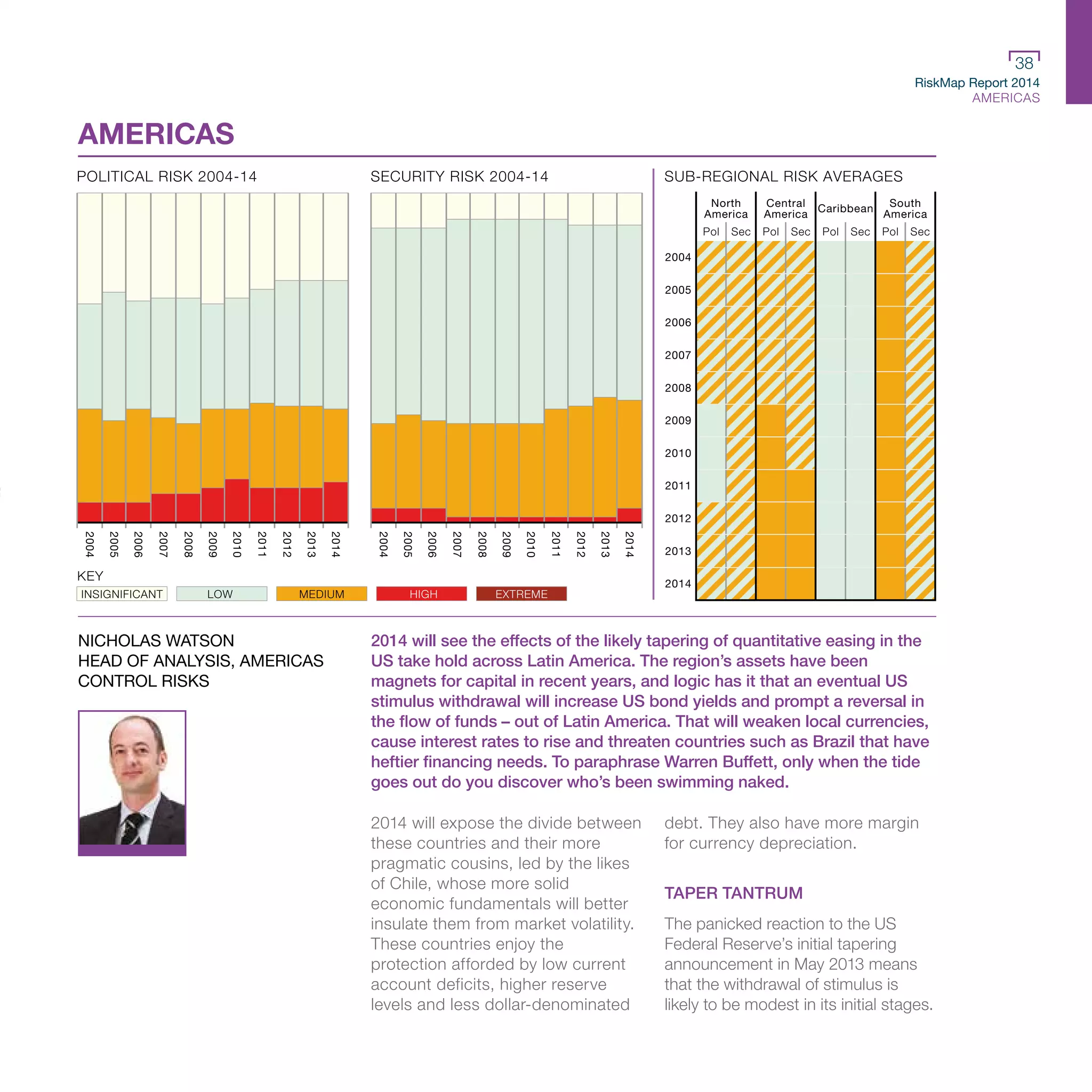 RiskMap Report 2014
AMERICAS
38
2014 will see the effects of the likely tapering of quantitative easing in the
US take hold across Latin America. The region’s assets have been
magnets for capital in recent years, and logic has it that an eventual US
stimulus withdrawal will increase US bond yields and prompt a reversal in
the flow of funds – out of Latin America. That will weaken local currencies,
cause interest rates to rise and threaten countries such as Brazil that have
heftier financing needs. To paraphrase Warren Buffett, only when the tide
goes out do you discover who’s been swimming naked.
2014 will expose the divide between
these countries and their more
pragmatic cousins, led by the likes
of Chile, whose more solid
economic fundamentals will better
insulate them from market volatility.
These countries enjoy the
protection afforded by low current
account deficits, higher reserve
levels and less dollar-denominated
debt. They also have more margin
for currency depreciation.
TAPER TANTRUM
The panicked reaction to the US
Federal Reserve’s initial tapering
announcement in May 2013 means
that the withdrawal of stimulus is
likely to be modest in its initial stages.
NICHOLAS WATSON
HEAD OF ANALYSIS, AMERICAS
CONTROL RISKS
AMERICAS
POLITICAL RISK 2004-14
2004
2005
2006
2007
2008
2009
2010
2011
2012
2013
2014
KEY
INSIGNIFICANT LOW MEDIUM HIGH EXTREME
SECURITY RISK 2004-14
2004
2005
2006
2007
2008
2009
2010
2011
2012
2013
2014
SUB-REGIONAL RISK AVERAGES
South
America
Central
America
North
America
Pol Sec Pol Sec Pol Sec Pol Sec
Caribbean
2004
2005
2006
2007
2008
2009
2010
2011
2012
2013
2014
 