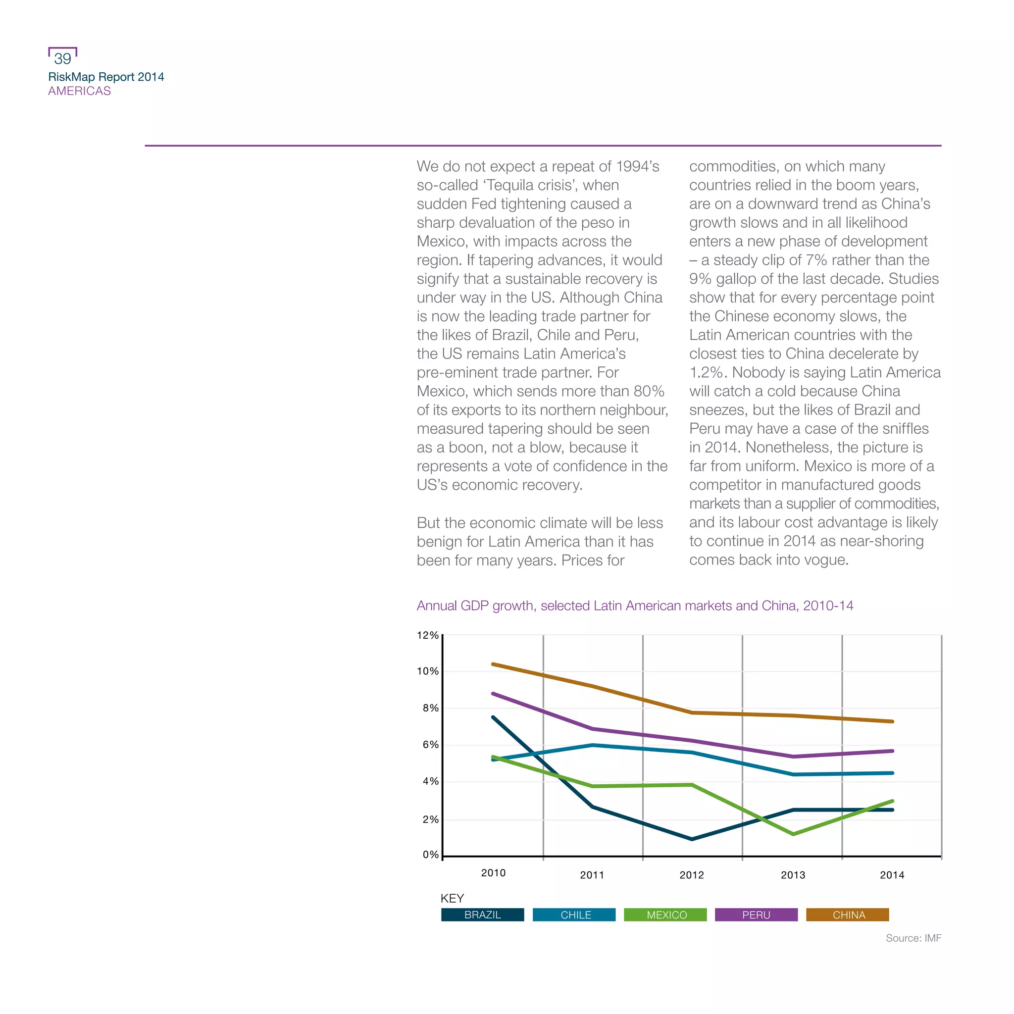 RiskMap Report 2014
AMERICAS
39
We do not expect a repeat of 1994’s
so-called ‘Tequila crisis’, when
sudden Fed tightening caused a
sharp devaluation of the peso in
Mexico, with impacts across the
region. If tapering advances, it would
signify that a sustainable recovery is
under way in the US. Although China
is now the leading trade partner for
the likes of Brazil, Chile and Peru,
the US remains Latin America’s
pre-eminent trade partner. For
Mexico, which sends more than 80%
of its exports to its northern neighbour,
measured tapering should be seen
as a boon, not a blow, because it
represents a vote of confidence in the
US’s economic recovery.
But the economic climate will be less
benign for Latin America than it has
been for many years. Prices for
commodities, on which many
countries relied in the boom years,
are on a downward trend as China’s
growth slows and in all likelihood
enters a new phase of development
– a steady clip of 7% rather than the
9% gallop of the last decade. Studies
show that for every percentage point
the Chinese economy slows, the
Latin American countries with the
closest ties to China decelerate by
1.2%. Nobody is saying Latin America
will catch a cold because China
sneezes, but the likes of Brazil and
Peru may have a case of the sniffles
in 2014. Nonetheless, the picture is
far from uniform. Mexico is more of a
competitor in manufactured goods
markets than a supplier of commodities,
and its labour cost advantage is likely
to continue in 2014 as near-shoring
comes back into vogue.
Annual GDP growth, selected Latin American markets and China, 2010-14
6%
4%
12%
10%
8%
2%
0%
2010 2011 2013 2014
KEY
CHILEBRAZIL MEXICO PERU CHINA
2012
Source: IMF
 