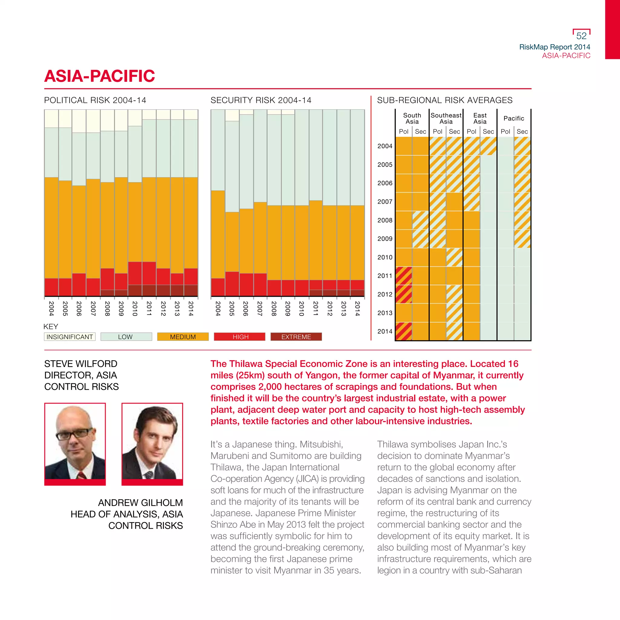 RiskMap Report 2014
ASIA-PACIFIC
52
The Thilawa Special Economic Zone is an interesting place. Located 16
miles (25km) south of Yangon, the former capital of Myanmar, it currently
comprises 2,000 hectares of scrapings and foundations. But when
finished it will be the country’s largest industrial estate, with a power
plant, adjacent deep water port and capacity to host high-tech assembly
plants, textile factories and other labour-intensive industries.
It’s a Japanese thing. Mitsubishi,
Marubeni and Sumitomo are building
Thilawa, the Japan International
Co-operation Agency (JICA) is providing
soft loans for much of the infrastructure
and the majority of its tenants will be
Japanese. Japanese Prime Minister
Shinzo Abe in May 2013 felt the project
was sufficiently symbolic for him to
attend the ground-breaking ceremony,
becoming the first Japanese prime
minister to visit Myanmar in 35 years.
Thilawa symbolises Japan Inc.’s
decision to dominate Myanmar’s
return to the global economy after
decades of sanctions and isolation.
Japan is advising Myanmar on the
reform of its central bank and currency
regime, the restructuring of its
commercial banking sector and the
development of its equity market. It is
also building most of Myanmar’s key
infrastructure requirements, which are
legion in a country with sub-Saharan
ASIA-PACIFIC
POLITICAL RISK 2004-14
2004
2005
2006
2007
2008
2009
2010
2011
2012
2013
2014
KEY
INSIGNIFICANT LOW MEDIUM HIGH EXTREME
SECURITY RISK 2004-14
2004
2005
2006
2007
2008
2009
2010
2011
2012
2013
2014
SUB-REGIONAL RISK AVERAGES
Pacific
Southeast
Asia
South
Asia
Pol Sec Pol Sec Pol Sec Pol Sec
East
Asia
2004
2005
2006
2007
2008
2009
2010
2011
2012
2013
2014
STEVE WILFORD
DIRECTOR, ASIA
CONTROL RISKS
ANDREW GILHOLM
HEAD OF ANALYSIS, ASIA
CONTROL RISKS
 