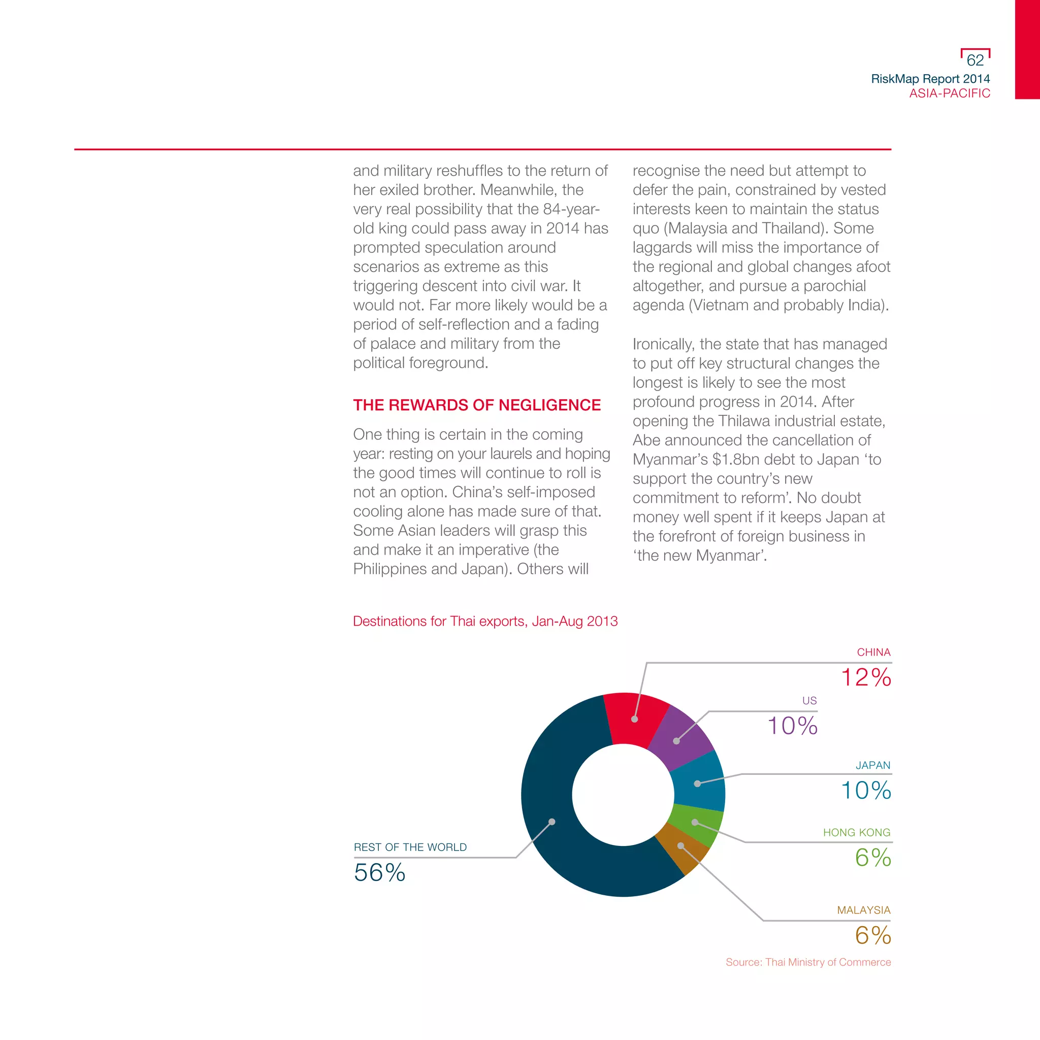 RiskMap Report 2014
ASIA-PACIFIC
62
and military reshuffles to the return of
her exiled brother. Meanwhile, the
very real possibility that the 84-year-
old king could pass away in 2014 has
prompted speculation around
scenarios as extreme as this
triggering descent into civil war. It
would not. Far more likely would be a
period of self-reflection and a fading
of palace and military from the
political foreground.
THE REWARDS OF NEGLIGENCE
One thing is certain in the coming
year: resting on your laurels and hoping
the good times will continue to roll is
not an option. China’s self-imposed
cooling alone has made sure of that.
Some Asian leaders will grasp this
and make it an imperative (the
Philippines and Japan). Others will
recognise the need but attempt to
defer the pain, constrained by vested
interests keen to maintain the status
quo (Malaysia and Thailand). Some
laggards will miss the importance of
the regional and global changes afoot
altogether, and pursue a parochial
agenda (Vietnam and probably India).
Ironically, the state that has managed
to put off key structural changes the
longest is likely to see the most
profound progress in 2014. After
opening the Thilawa industrial estate,
Abe announced the cancellation of
Myanmar’s $1.8bn debt to Japan ‘to
support the country’s new
commitment to reform’. No doubt
money well spent if it keeps Japan at
the forefront of foreign business in
‘the new Myanmar’.
Destinations for Thai exports, Jan-Aug 2013
REST OF THE WORLD
56%
CHINA
12%
US
10%
JAPAN
10%
MALAYSIA
6%
HONG KONG
6%
Source: Thai Ministry of Commerce
 
