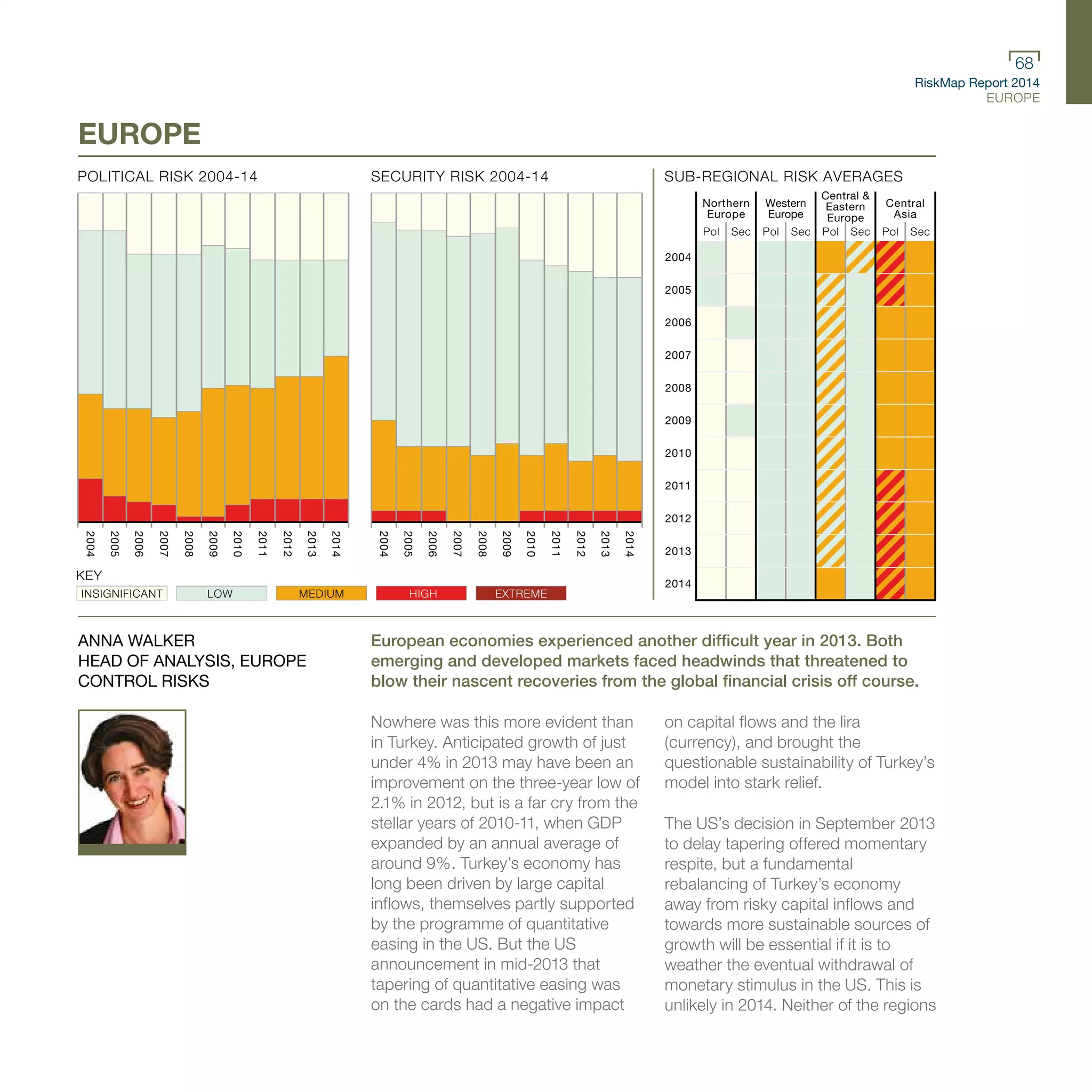 RiskMap Report 2014
EUROPE
68
European economies experienced another difficult year in 2013. Both
emerging and developed markets faced headwinds that threatened to
blow their nascent recoveries from the global financial crisis off course.
Nowhere was this more evident than
in Turkey. Anticipated growth of just
under 4% in 2013 may have been an
improvement on the three-year low of
2.1% in 2012, but is a far cry from the
stellar years of 2010-11, when GDP
expanded by an annual average of
around 9%. Turkey’s economy has
long been driven by large capital
inflows, themselves partly supported
by the programme of quantitative
easing in the US. But the US
announcement in mid-2013 that
tapering of quantitative easing was
on the cards had a negative impact
on capital flows and the lira
(currency), and brought the
questionable sustainability of Turkey’s
model into stark relief.
The US’s decision in September 2013
to delay tapering offered momentary
respite, but a fundamental
rebalancing of Turkey’s economy
away from risky capital inflows and
towards more sustainable sources of
growth will be essential if it is to
weather the eventual withdrawal of
monetary stimulus in the US. This is
unlikely in 2014. Neither of the regions
ANNA WALKER
HEAD OF ANALYSIS, EUROPE
CONTROL RISKS
EUROPE
POLITICAL RISK 2004-14
2004
2005
2006
2007
2008
2009
2010
2011
2012
2013
2014
KEY
INSIGNIFICANT LOW MEDIUM HIGH EXTREME
SECURITY RISK 2004-14
2004
2005
2006
2007
2008
2009
2010
2011
2012
2013
2014
SUB-REGIONAL RISK AVERAGES
Central
Asia
Western
Europe
Northern
Europe
Pol Sec Pol Sec Pol Sec Pol Sec
Central &
Eastern
Europe
2004
2005
2006
2007
2008
2009
2010
2011
2012
2013
2014
T
 