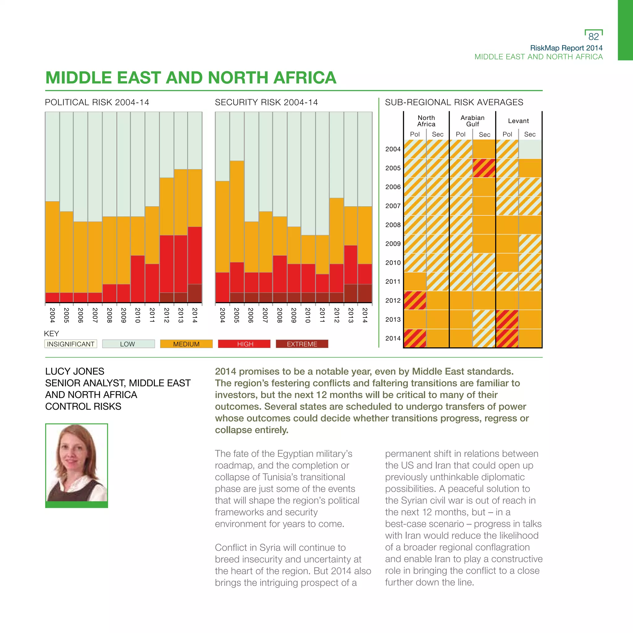 RiskMap Report 2014
MIDDLE EAST AND NORTH AFRICA
82
2014 promises to be a notable year, even by Middle East standards.
The region’s festering conflicts and faltering transitions are familiar to
investors, but the next 12 months will be critical to many of their
outcomes. Several states are scheduled to undergo transfers of power
whose outcomes could decide whether transitions progress, regress or
collapse entirely.
The fate of the Egyptian military’s
roadmap, and the completion or
collapse of Tunisia’s transitional
phase are just some of the events
that will shape the region’s political
frameworks and security
environment for years to come.
Conflict in Syria will continue to
breed insecurity and uncertainty at
the heart of the region. But 2014 also
brings the intriguing prospect of a
permanent shift in relations between
the US and Iran that could open up
previously unthinkable diplomatic
possibilities. A peaceful solution to
the Syrian civil war is out of reach in
the next 12 months, but – in a
best-case scenario – progress in talks
with Iran would reduce the likelihood
of a broader regional conflagration
and enable Iran to play a constructive
role in bringing the conflict to a close
further down the line.
LUCY JONES
SENIOR ANALYST, MIDDLE EAST
AND NORTH AFRICA
CONTROL RISKS
MIDDLE EAST AND NORTH AFRICA
POLITICAL RISK 2004-14
2004
2005
2006
2007
2008
2009
2010
2011
2012
2013
2014
KEY
INSIGNIFICANT LOW MEDIUM HIGH EXTREME
SECURITY RISK 2004-14
2004
2005
2006
2007
2008
2009
2010
2011
2012
2013
2014
SUB-REGIONAL RISK AVERAGES
Arabian
Gulf
North
Africa
Pol Sec Pol Sec Pol Sec
Levant
2004
2005
2006
2007
2008
2009
2010
2011
2012
2013
2014
 