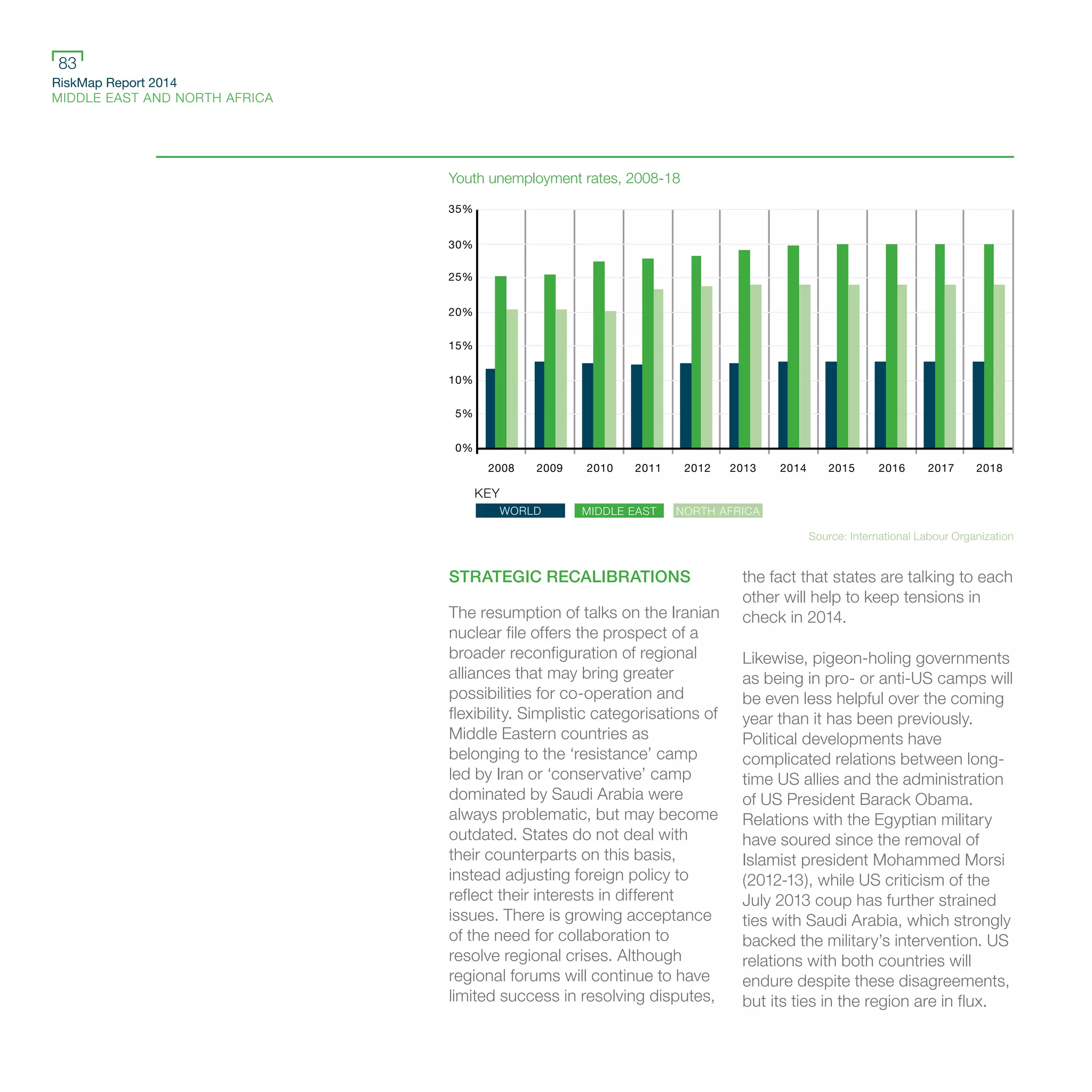 RiskMap Report 2014
MIDDLE EAST AND NORTH AFRICA
83
STRATEGIC RECALIBRATIONS
The resumption of talks on the Iranian
nuclear file offers the prospect of a
broader reconfiguration of regional
alliances that may bring greater
possibilities for co-operation and
flexibility. Simplistic categorisations of
Middle Eastern countries as
belonging to the ‘resistance’ camp
led by Iran or ‘conservative’ camp
dominated by Saudi Arabia were
always problematic, but may become
outdated. States do not deal with
their counterparts on this basis,
instead adjusting foreign policy to
reflect their interests in different
issues. There is growing acceptance
of the need for collaboration to
resolve regional crises. Although
regional forums will continue to have
limited success in resolving disputes,
the fact that states are talking to each
other will help to keep tensions in
check in 2014.
Likewise, pigeon-holing governments
as being in pro- or anti-US camps will
be even less helpful over the coming
year than it has been previously.
Political developments have
complicated relations between long-
time US allies and the administration
of US President Barack Obama.
Relations with the Egyptian military
have soured since the removal of
Islamist president Mohammed Morsi
(2012-13), while US criticism of the
July 2013 coup has further strained
ties with Saudi Arabia, which strongly
backed the military’s intervention. US
relations with both countries will
endure despite these disagreements,
but its ties in the region are in flux.
Youth unemployment rates, 2008-18
2008 2009 2010 2011 2012 2013 2014 2015 2016 2017 2018
KEY
MIDDLE EAST
35%
30%
25%
20%
15%
5%
10%
0%
WORLD NORTH AFRICA
Source: International Labour Organization
 