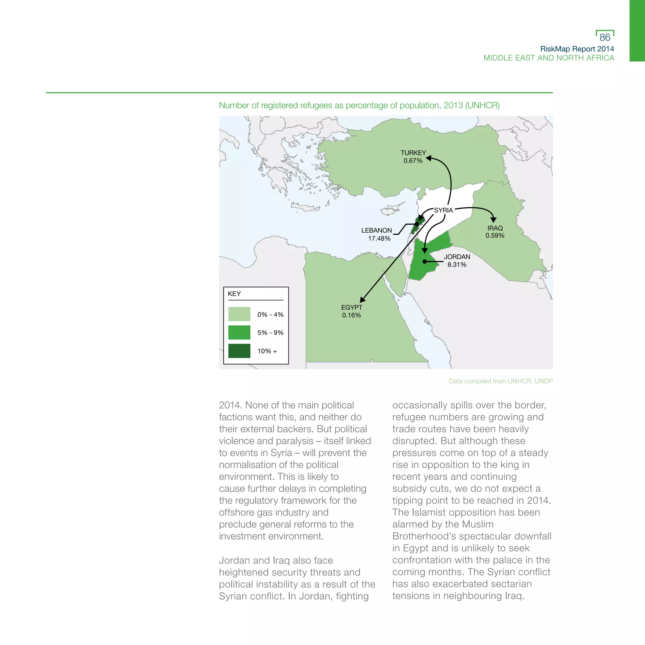 RiskMap Report 2014
MIDDLE EAST AND NORTH AFRICA
86
2014. None of the main political
factions want this, and neither do
their external backers. But political
violence and paralysis – itself linked
to events in Syria – will prevent the
normalisation of the political
environment. This is likely to
cause further delays in completing
the regulatory framework for the
offshore gas industry and
preclude general reforms to the
investment environment.
Jordan and Iraq also face
heightened security threats and
political instability as a result of the
Syrian conflict. In Jordan, fighting
occasionally spills over the border,
refugee numbers are growing and
trade routes have been heavily
disrupted. But although these
pressures come on top of a steady
rise in opposition to the king in
recent years and continuing
subsidy cuts, we do not expect a
tipping point to be reached in 2014.
The Islamist opposition has been
alarmed by the Muslim
Brotherhood’s spectacular downfall
in Egypt and is unlikely to seek
confrontation with the palace in the
coming months. The Syrian conflict
has also exacerbated sectarian
tensions in neighbouring Iraq.
0% - 4%
10% +
5% - 9%
KEY
0.67%
TURKEY
SYRIA
IRAQ
JORDAN
EGYPT
LEBANON
0.59%
8.31%
0.16%
17.48%
Data compiled from UNHCR, UNDP
Number of registered refugees as percentage of population, 2013 (UNHCR)
 