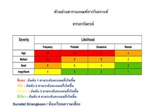 ตัวอย่างตารางเกณฑ์การวิเคราะห์
Suradet Sriangkoon / ห้องเรียนความเสียง
สีแดง : อันดับ 1 ตามระดับคะแนนทีเกิดขึน
สีส้ม : อันดับ 2 ตามระดับคะแนนทีเกิดขึน
สีเหลือง : อันดับ 3 ตามระดับคะแนนทีเกิดขึน
สีเขียว : อันดับ 4 ตามระดับคะแนนทีเกิดขึน
 