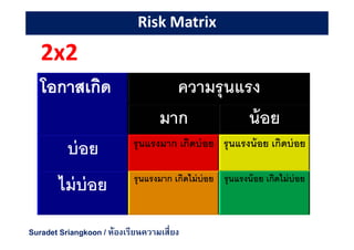 ความรุนแรง
มาก น้อย
บ่อย รุนแรงมาก เกิดบ่อยรุนแรงมาก เกิดบ่อย รุนแรงน้อย เกิดบ่อยรุนแรงน้อย เกิดบ่อย
ไม่บ่อย รุนแรงมาก เกิดไม่บ่อยรุนแรงมาก เกิดไม่บ่อย รุนแรงน้อย เกิดไม่บ่อยรุนแรงน้อย เกิดไม่บ่อย
Risk MatrixRisk Matrix
22xx22
Suradet Sriangkoon / ห้องเรียนความเสียง
 